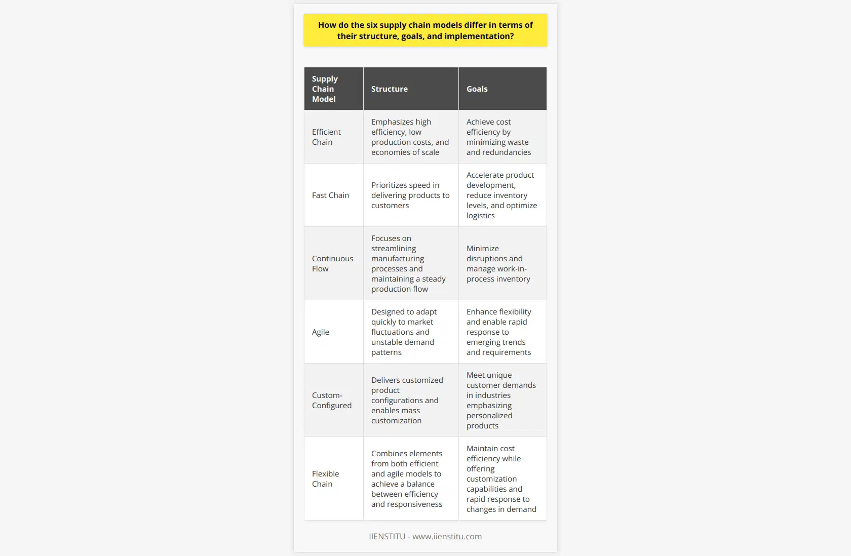 The six supply chain models, namely efficient chain, fast chain, continuous flow, agile, custom-configured, and flexible chain models, differ in terms of their structures, goals, and implementation processes. Each model is designed to cater to specific industry requirements and customer expectations.The efficient chain model aims to achieve cost efficiency by minimizing waste and redundancies. It is suitable for stable and predictable markets with established demand patterns. This model emphasizes high efficiency, low production costs, and economies of scale. It is commonly used in industries with high production volumes and low product variety.On the other hand, the fast chain model prioritizes speed in delivering products to customers. It is typically employed in industries with short product lifecycles, such as fashion or electronics. The key goals of this model are to accelerate product development, reduce inventory levels, and optimize logistics to ensure quick response to customer demands.In contrast, the continuous flow model focuses on streamlining manufacturing processes to minimize disruptions and maintain a steady production flow. It is utilized in industries where products have limited customization and require high levels of automation. The primary objective is to manage work-in-process inventory and sustain a smooth production flow.The agile supply chain model is designed to adapt quickly to market fluctuations and unstable demand patterns. It is suitable for industries experiencing constant change, such as technology or pharmaceuticals. The main goal of this model is to enhance flexibility and enable the supply chain to shift rapidly in response to emerging trends and requirements.The custom-configured model is employed in industries emphasizing personalized products, such as automotive or furniture production. This model focuses on delivering customer-driven product configurations and enabling mass customization to meet unique customer demands.Lastly, the flexible chain model strikes a balance between efficiency and responsiveness by combining elements from both the efficient and agile models. It is suited for industries with variable demand patterns and varying levels of product customization. The primary goals of this model are to maintain cost efficiency while offering customization capabilities and rapid response to changes in demand.In conclusion, the six supply chain models have diverse structures, objectives, and implementations to accommodate different industries and customer needs. Companies should carefully assess their market conditions, product offerings, and customer expectations when selecting the most suitable supply chain model to employ.