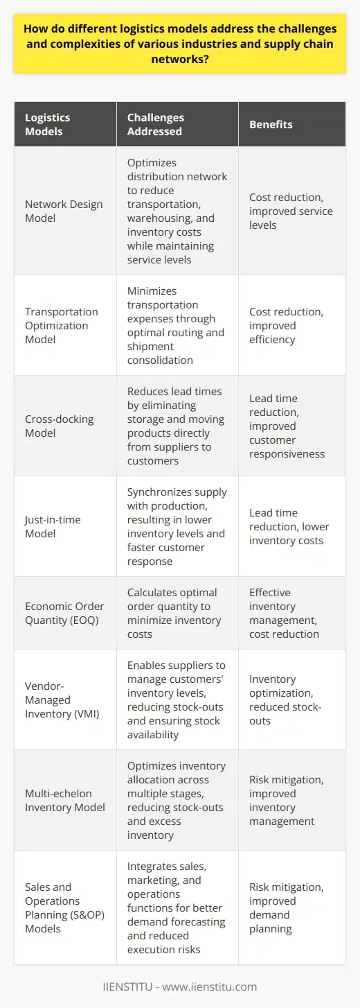 Logistics models play a crucial role in addressing the challenges and complexities of different industries and supply chain networks. These models aim to optimize processes and improve performance metrics by focusing on cost reduction, lead time reduction, inventory management, and risk mitigation.Cost reduction is a key focus of logistics models. The network design model helps companies identify the optimal distribution network, which aids in cutting transportation, warehousing, and inventory costs while maintaining service levels. The transportation optimization model is another approach that minimizes transportation expenses by finding the best routing and shipment consolidation options.Lead time reduction is another aspect that logistics models address. The cross-docking model eliminates the need for storage by moving products directly from suppliers to customers, reducing lead times. Additionally, the just-in-time model synchronizes the supply of materials with production schedules, resulting in lower inventory levels and faster customer response.Effective inventory management is essential to address the challenges of various industries. The economic order quantity (EOQ) approach helps organizations calculate the optimal order quantity, minimizing inventory costs. The vendor-managed inventory (VMI) model enables suppliers to manage their customers' inventory levels, ensuring stock availability and reducing stock-outs.Logistics models also mitigate risks associated with supply chain networks. The multi-echelon inventory model optimizes inventory allocation across multiple stages by considering factors such as lead times, demand variability, and service levels. This reduces the risk of both stock-outs and excess inventory. Sales and operations planning (S&OP) models integrate the sales, marketing, and operations functions, enabling better demand forecasting and reducing execution risks.In conclusion, logistics models provide organizations with the tools necessary to address the challenges and complexities of different industries and supply chain networks. By focusing on cost reduction, lead time reduction, inventory management, and risk mitigation, these models help optimize operations and improve overall performance.
