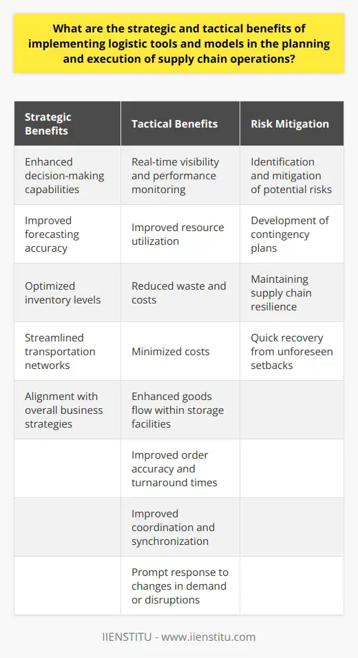Implementing logistic tools and models in the planning and execution of supply chain operations provides various strategic and tactical advantages. Strategically, these tools enhance decision-making capabilities by allowing managers to analyze different aspects of the supply chain. Advanced analytic tools aid in improving forecasting accuracy, optimizing inventory levels, and streamlining transportation networks. By aligning supply chain objectives with overall business strategies, organizations achieve a more integrated and effective operational framework. This strategic advantage enables companies to make informed decisions that contribute to their long-term success.Tactically, logistic tools and models offer real-time visibility and performance monitoring, enhancing operational efficiency. By integrating these tools into daily processes, organizations can improve resource utilization, reduce waste, and minimize costs. For example, transportation management systems (TMS) optimize route selection, leading to decreased fuel consumption, shorter transit times, and reduced delivery costs. Warehouse management systems (WMS) improve goods flow within storage facilities, increasing order accuracy and turnaround times. These tactical advancements contribute to more streamlined and efficient supply chain operations.Another significant benefit arises from the risk mitigation capabilities of logistic tools. By utilizing these tools, organizations can identify, assess, and address potential risks within their supply chains. This includes developing contingency plans to mitigate disruptions, such as supplier bankruptcies or natural disasters. This risk management approach allows companies to maintain a high degree of supply chain resilience, enabling them to recover quickly from unforeseen setbacks. This ability to effectively navigate risks provides a competitive advantage in the market.Logistic tools also facilitate collaboration and communication. These tools often include features that support cross-functional collaboration internally and externally. By providing a shared platform for communication, organizations can ensure that all relevant stakeholders have access to critical information in real-time. This enhances the coordination and synchronization of supply chain management efforts, leading to improved relationships with suppliers, manufacturers, and customers. Additionally, improved collaboration enables organizations to respond promptly to changes in demand or disruptions in the global marketplace, ensuring a more agile and responsive supply chain network.In conclusion, the implementation of logistic tools and models offers significant strategic and tactical benefits in supply chain operations. These advantages include enhanced decision-making capabilities, increased operational efficiency, risk mitigation and resilience, and improved collaboration and communication. By leveraging these tools, organizations can achieve a more integrated, agile, and cost-effective supply chain, giving them a competitive edge in today's fast-paced global market.