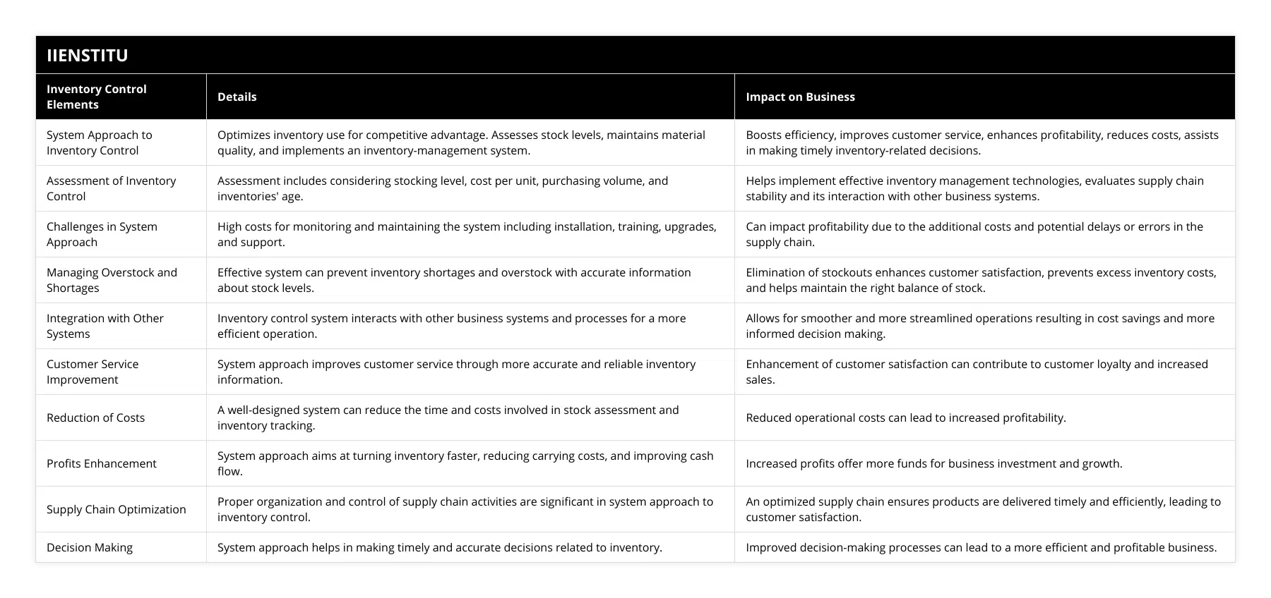System Approach to Inventory Control, Optimizes inventory use for competitive advantage Assesses stock levels, maintains material quality, and implements an inventory-management system, Boosts efficiency, improves customer service, enhances profitability, reduces costs, assists in making timely inventory-related decisions, Assessment of Inventory Control, Assessment includes considering stocking level, cost per unit, purchasing volume, and inventories' age, Helps implement effective inventory management technologies, evaluates supply chain stability and its interaction with other business systems, Challenges in System Approach, High costs for monitoring and maintaining the system including installation, training, upgrades, and support, Can impact profitability due to the additional costs and potential delays or errors in the supply chain, Managing Overstock and Shortages, Effective system can prevent inventory shortages and overstock with accurate information about stock levels, Elimination of stockouts enhances customer satisfaction, prevents excess inventory costs, and helps maintain the right balance of stock, Integration with Other Systems, Inventory control system interacts with other business systems and processes for a more efficient operation, Allows for smoother and more streamlined operations resulting in cost savings and more informed decision making, Customer Service Improvement, System approach improves customer service through more accurate and reliable inventory information, Enhancement of customer satisfaction can contribute to customer loyalty and increased sales, Reduction of Costs, A well-designed system can reduce the time and costs involved in stock assessment and inventory tracking, Reduced operational costs can lead to increased profitability, Profits Enhancement, System approach aims at turning inventory faster, reducing carrying costs, and improving cash flow, Increased profits offer more funds for business investment and growth, Supply Chain Optimization, Proper organization and control of supply chain activities are significant in system approach to inventory control, An optimized supply chain ensures products are delivered timely and efficiently, leading to customer satisfaction, Decision Making, System approach helps in making timely and accurate decisions related to inventory, Improved decision-making processes can lead to a more efficient and profitable business
