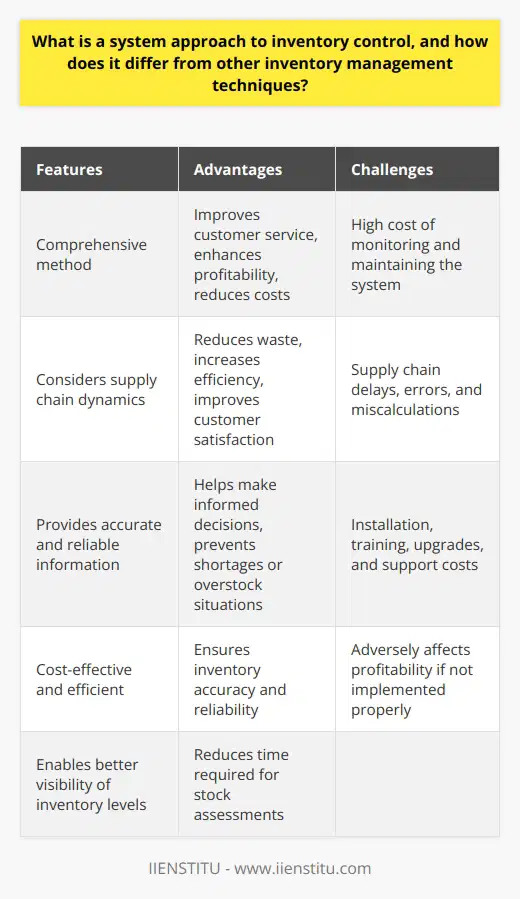 The system approach to inventory control is a comprehensive method that aims to optimize inventory usage to gain a competitive edge. It involves analyzing inventory levels, ensuring sufficient quantity and quality of materials, and implementing an appropriate inventory management system. Unlike traditional techniques that focus solely on minimizing costs, the system approach considers the entire supply chain dynamics and aims to minimize costs while meeting customer demands effectively.The system approach emphasizes improving customer service, enhancing profitability, and reducing costs. It recognizes the interdependence of various supply chain activities, such as transportation, warehousing, and distribution, and how they affect inventory management. By focusing on the entire supply chain, businesses can reduce waste, increase efficiency, and improve customer satisfaction.One of the significant advantages of the system approach is its ability to provide accurate and reliable information about inventory levels. This enables companies to make informed decisions regarding inventory management, such as determining when to order new inventory, how much to order, and when to sell or dispose of old inventory. Additionally, the system approach can help businesses reduce the time required to assess stock levels accurately and prevent inventory shortages or overstock situations.However, there are challenges associated with implementing a system approach to inventory control. One notable challenge is the high cost of monitoring and maintaining the system. This includes installation, training, upgrades, and support costs, which can quickly accumulate. Supply chain delays, errors, and miscalculations can also result in stockouts or overstock situations, adversely affecting a company's profitability.Overall, the system approach to inventory control is a cost-effective and efficient way to ensure inventory accuracy and reliability. It enables businesses to meet customer demands and stay competitive in the market. By utilizing the system approach, companies can have better visibility of inventory levels, reduce the time required for stock assessments, and maintain accurate inventory data. However, it is crucial to be aware of the associated costs and risks before implementing the system approach to inventory control.