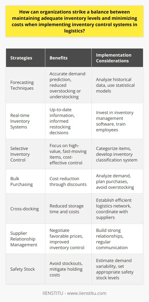 Implementing optimized inventory control is essential for organizations to strike a balance between maintaining adequate inventory levels and minimizing costs in logistics. By utilizing various strategies and techniques, organizations can effectively manage their inventory and reduce unnecessary expenses.One strategy is the use of forecasting techniques. By analyzing historical data, organizations can accurately predict future demand, reducing the risk of overstocking or understocking. This leads to cost minimization by ensuring that inventory levels align with customer demand.Investing in real-time inventory systems is another crucial aspect. These systems provide accurate and up-to-date information on stock levels, enabling organizations to make informed decisions regarding restocking. With real-time data, companies can efficiently maintain optimal inventory levels, preventing excess inventory and associated costs.Selective inventory control is also beneficial. By categorizing items based on their value and turnover rate, organizations can prioritize high-value, fast-moving items. This approach ensures cost-effective control by directing attention and resources to items that generate the most revenue.Bulk purchasing is a strategy that can lead to cost reduction through discounts. However, organizations must be cautious to avoid overstocking, which can result in excess inventory and increased holding costs. Careful analysis and planning are necessary when implementing bulk purchasing strategies.Cross-docking, a technique where incoming goods are transferred directly to outgoing shipments destined for similar locations, can significantly reduce storage time and costs. By streamlining the logistics process, cross-docking minimizes the need for excessive inventory storage, resulting in cost savings.Building strong relationships with suppliers is another approach to cost reduction. By fostering good relationships, organizations can negotiate favorable prices and delivery conditions, improving overall inventory control and minimizing expenses.Lastly, maintaining safety stock is essential. Safety stock refers to the minimum level of inventory held as a buffer against unexpected demand. By having a safety net of inventory, organizations can avoid stockouts while mitigating excessive holding costs.In conclusion, to strike a balance between maintaining adequate inventory levels and minimizing costs, organizations should employ a combination of scientific forecasting, real-time inventory systems, selective inventory control, strategic purchasing, supplier management, and optimal safety stock levels. Implementing these measures will result in efficient inventory control in logistics, leading to enhanced cost-effectiveness and overall organizational success.