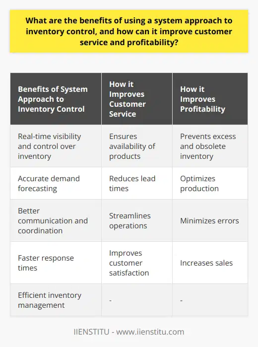 Furthermore, a system approach to inventory control can provide real-time visibility and control over inventory. This means that businesses can have up-to-date information about their inventory levels, allowing them to make informed decisions regarding their stock and supply chain. This can prevent excess or obsolete inventory, minimizing waste and reducing costs.Moreover, a system approach to inventory control can also enable businesses to forecast demand more accurately. By analyzing historical data and trends, companies can better understand customer demand patterns and anticipate future needs. This can help in optimizing production, reducing lead times, and ensuring that the right products are available at the right time. This, in turn, can improve customer satisfaction and increase sales.Additionally, a system approach to inventory control can facilitate better communication and coordination within the organization. By centralizing inventory data and implementing automated processes, different departments can access and share information easily. This can streamline operations, minimize errors, and improve overall efficiency. Effective communication and coordination can lead to better decision-making, faster response times, and a more agile supply chain.In conclusion, adopting a system approach to inventory control can bring numerous benefits to a company. From reducing costs and improving customer service to enhancing profitability and streamlining operations, this approach can have a positive impact on various aspects of a business. By implementing an efficient inventory management system, companies can optimize their inventory levels, improve their ability to meet customer demand, and ultimately, drive success and growth.