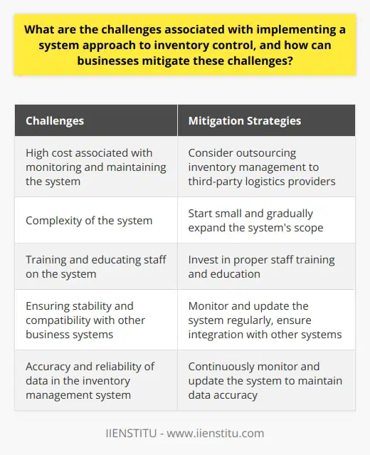 Implementing a system approach to inventory control comes with its fair share of challenges. One of the major hurdles is the high cost associated with monitoring and maintaining the system. This includes expenses such as installation, training, upgrades, and ongoing support. Small and medium-sized businesses, in particular, may struggle to allocate the necessary resources for implementing and sustaining a systematic approach to inventory control.The complexity of the system is another challenge businesses may face. It requires specialized knowledge and skills to handle the technical aspects of the system. Training and educating staff on the system can be time-consuming and may require additional resources. Additionally, ensuring the stability and compatibility of the system with other business systems and processes is crucial. Lack of integration and compatibility can hinder the system's smooth operation and result in increased costs.The accuracy and reliability of data in the inventory management system is of utmost importance. Supply chain delays, errors, and miscalculations can lead to stockouts or overstock situations, both of which can have a significant impact on the profitability of a business. Therefore, continuous monitoring and updating of the inventory management system are necessary to maintain data accuracy. Monitoring the supply chain to ensure timely delivery of inventory is also essential.To mitigate these challenges, businesses can consider outsourcing their inventory management to third-party logistics providers that specialize in the system approach to inventory control. These providers have the necessary resources, expertise, and technology to effectively implement and maintain the inventory management system. Outsourcing can be a more cost-effective option as it allows businesses to avoid investing in their own inventory management infrastructure.Another way to overcome the challenges associated with implementing a systematic approach to inventory control is to start small and gradually expand the system's scope. A pilot project can be initiated to test the feasibility of the system and gradually integrate it into the operations. Proper staff training and education also play a vital role in increasing their competency and confidence in managing the system.Although implementing a systematic approach to inventory control poses challenges, the benefits of increased efficiency, accuracy, and customer service levels often outweigh the costs. By carefully managing the implementation process, businesses can successfully leverage the advantages of the system approach to inventory control and improve their profitability.