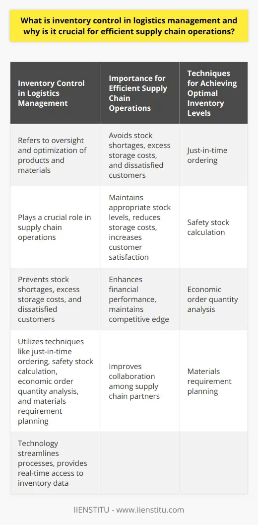 Inventory control in logistics management refers to the oversight and optimization of a business's products and materials, playing a crucial role in supply chain operations. Its significance lies in avoiding stock shortages, excess storage costs, and dissatisfied customers. To achieve optimal inventory levels, various techniques can be employed, such as just-in-time ordering, safety stock calculation, economic order quantity analysis, and materials requirement planning. Effective inventory control offers benefits like maintaining appropriate stock levels, reducing storage costs, and increasing customer satisfaction. Additionally, technology plays a vital role by streamlining processes, providing real-time access to inventory data, and improving collaboration among supply chain partners. By focusing on inventory control, businesses can enhance financial performance and stay competitive in today's rapidly evolving marketplace.