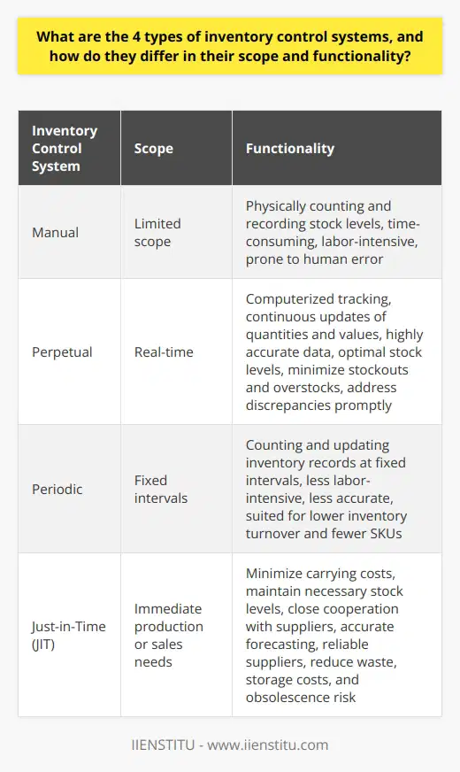 Inventory control systems are crucial for businesses to effectively manage and monitor their supply chain. There are four main types of inventory control systems: manual, perpetual, periodic, and just-in-time (JIT).The manual inventory control system involves physically counting and recording stock levels. This method is time-consuming, labor-intensive, and prone to human error. While it may be cost-effective for small businesses, it lacks the real-time tracking and analytics capabilities offered by more advanced systems.The perpetual inventory control system is a real-time, computerized approach to tracking inventory levels. It continuously updates quantities and values as items are received, sold, or moved within a warehouse. This system provides highly accurate data, helping companies maintain optimal stock levels, minimize stockouts and overstocks, and address discrepancies promptly.The periodic inventory control system requires counting and updating inventory records at fixed intervals, such as weekly, monthly, or annually. This method requires less labor than manual systems but may be less accurate, as stock levels can change significantly between counts. It is best suited for businesses with lower inventory turnover and fewer stockkeeping units (SKUs).The just-in-time (JIT) inventory control system aims to minimize carrying costs by maintaining only necessary stock levels for immediate production or sales needs. It relies on close cooperation with suppliers and a comprehensive understanding of the supply chain to ensure timely delivery of inventory. JIT inventory control can reduce waste, storage costs, and the risk of obsolescence, but accurate forecasting and reliable suppliers are essential.It is essential for companies to consider their specific inventory needs, available resources, and supply chain dynamics when selecting an inventory control system. Choosing the most suitable system can enhance efficiency, optimize inventory management, and ultimately contribute to the overall success of the business.
