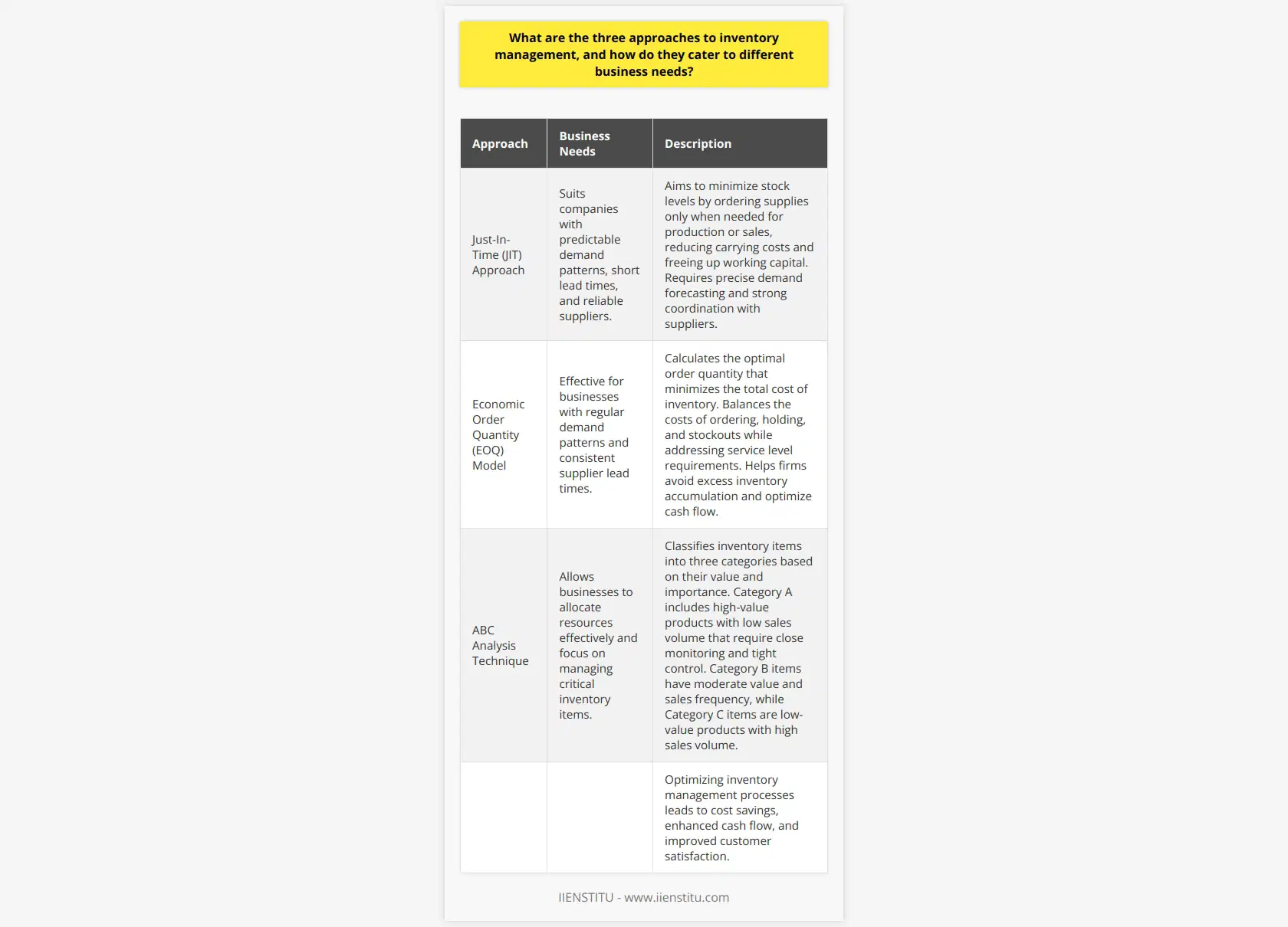 The Just-In-Time (JIT) approach aims to minimize stock levels by ordering supplies only when needed for production or sales, reducing carrying costs and freeing up working capital. It suits companies with predictable demand patterns, short lead times, and reliable suppliers, but requires precise demand forecasting and strong coordination with suppliers.The Economic Order Quantity (EOQ) model calculates the optimal order quantity that minimizes the total cost of inventory. It is effective for businesses with regular demand patterns and consistent supplier lead times. The model balances the costs of ordering, holding, and stockouts while addressing service level requirements, helping firms avoid excess inventory accumulation and optimize cash flow.The ABC analysis technique classifies inventory items into three categories based on their value and importance. Category A includes high-value products with low sales volume that require close monitoring and tight control. Category B items have moderate value and sales frequency, while Category C items are low-value products with high sales volume. This method allows businesses to allocate resources effectively and focus on managing critical inventory items.By selecting the appropriate method, firms can optimize their inventory management processes. This leads to cost savings, enhanced cash flow, and improved customer satisfaction.