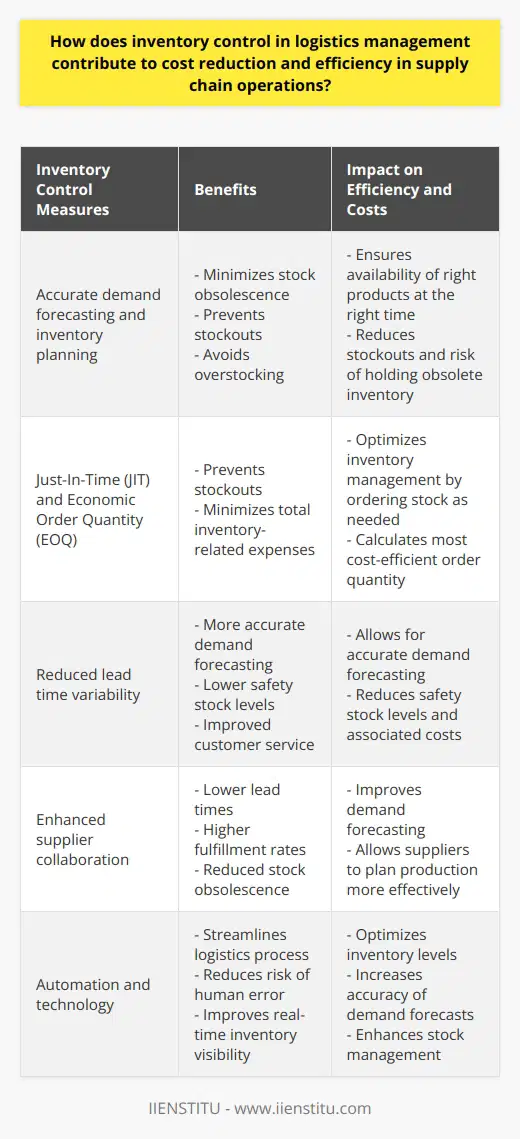 Inventory control in logistics management is essential for cost reduction and efficiency in supply chain operations. By maintaining an optimal balance between stock availability and carrying costs, businesses can minimize stock obsolescence, prevent stockouts, and avoid overstocking.Accurate demand forecasting and inventory planning are crucial for effective inventory control. By analyzing historical sales data, sales trends, and market analysis, businesses can optimize their inventory levels to meet customer demands. This ensures that the right products are available at the right time, reducing stockouts and the risk of holding obsolete inventory.Implementing inventory control techniques such as Just-In-Time (JIT) and Economic Order Quantity (EOQ) can prevent stockouts and overstocking. JIT optimizes inventory management by ordering stock as needed, while EOQ calculates the most cost-efficient order quantity to minimize total inventory-related expenses.Lead time variability can significantly impact supply chain efficiency and costs. By adopting inventory control measures, businesses can reduce lead time variability, allowing for more accurate demand forecasting, lower safety stock levels, and improved customer service.Inventory control efforts can also enhance supplier collaboration, leading to cost reduction and improved supply chain efficiency. By sharing sales and inventory data with suppliers, businesses can improve demand forecasting, while suppliers can plan production more effectively. This collaboration results in lower lead times, higher fulfillment rates, and reduced stock obsolescence.Automation and technology play a vital role in inventory control. Barcoding systems, RFID, and warehouse management software streamline the logistics process, reducing the risk of human error, increasing efficiency, and improving real-time inventory visibility. By integrating these solutions, businesses can optimize inventory levels, increase the accuracy of demand forecasts, and effectively manage stock movements.In conclusion, effective inventory control is crucial for cost reduction and increased efficiency in supply chain operations. By utilizing accurate forecasting and planning techniques, minimizing stockouts and overstocking, reducing lead time variability, enhancing supplier collaboration, and adopting automation and technology, businesses can strike a balance between stock availability and carrying costs, ultimately contributing to improved supply chain efficiency and reduced costs.
