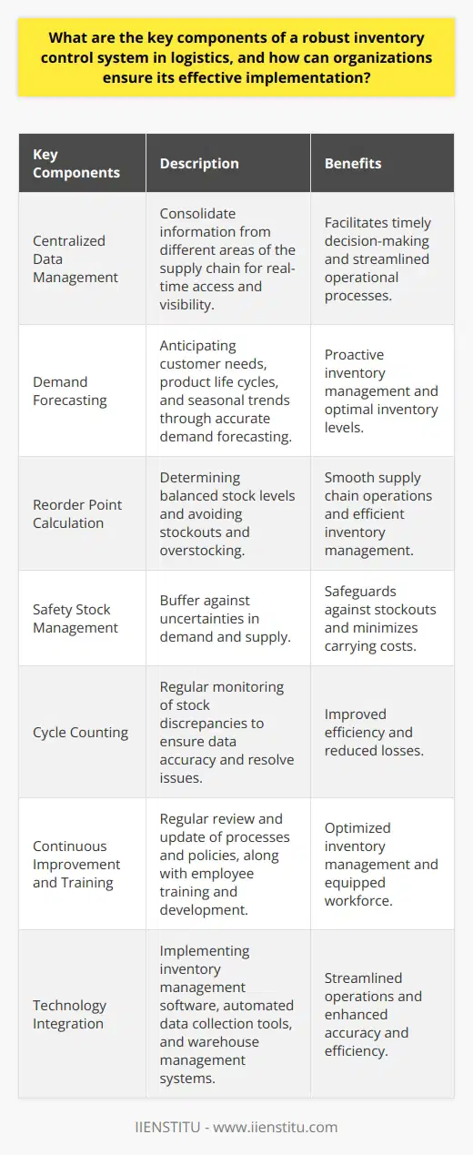 A robust inventory control system is crucial for effective logistics operations. It involves various key components that organizations must implement to track and manage their inventory accurately. This ensures resource utilization, cost minimization, and overall efficiency. Here are the key components of a robust inventory control system and how organizations can ensure its effective implementation.Centralized Data Management:A centralized data management system is essential for consolidating information from different areas of the supply chain. This enables real-time access and visibility of inventory levels, facilitating timely decision-making and streamlined operational processes.Demand Forecasting:Accurate demand forecasting allows for proactive inventory management by anticipating customer needs, product life cycles, and seasonal trends. Organizations can use historical sales data, market research, and advanced analytics techniques to develop precise forecasts and maintain optimal inventory levels.Reorder Point Calculation:Determining reorder points is crucial to maintaining a balanced stock level and avoiding both stockouts and overstocking. Organizations should consider factors like lead time, order quantity, and safety stock to calculate reorder points accurately, ensuring smooth supply chain operations.Safety Stock Management:Safety stock acts as a buffer against uncertainties in demand and supply, safeguarding organizations from potential stockouts. By analyzing lead time variability and historical demand fluctuations, companies can determine appropriate safety stock levels, minimizing both stockouts and carrying costs.Cycle Counting:Regular cycle counting helps monitor stock discrepancies more frequently compared to annual physical counts. This practice ensures data accuracy and enables organizations to quickly identify and resolve any issues or inaccuracies in their inventory management system. It improves efficiency and reduces losses.Continuous Improvement and Training:Organizations must establish a culture of continuous improvement by regularly reviewing and updating inventory management processes and policies. Prioritizing employee training and development equips the workforce with the necessary skills and knowledge to manage inventory effectively.Using Technology:Implementing technology, such as inventory management software, automated data collection tools, and warehouse management systems, can streamline operations and enhance the accuracy and efficiency of the inventory control process.In conclusion, organizations can ensure the effective implementation of a robust inventory control system by adopting a comprehensive approach. This approach includes centralized data management, accurate demand forecasting, precise reorder point calculations, safety stock management, regular cycle counting, continuous improvement and training, and the integration of advanced technology. By focusing on these key components, organizations can optimize their inventory management, improve efficiency, and gain a competitive edge in the market.
