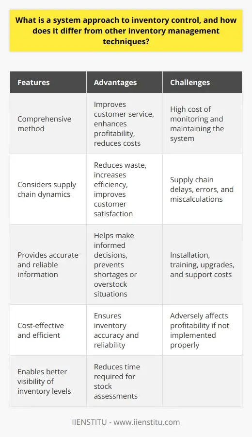 Logistics: System Approach to Inventory Control | IIENSTITU