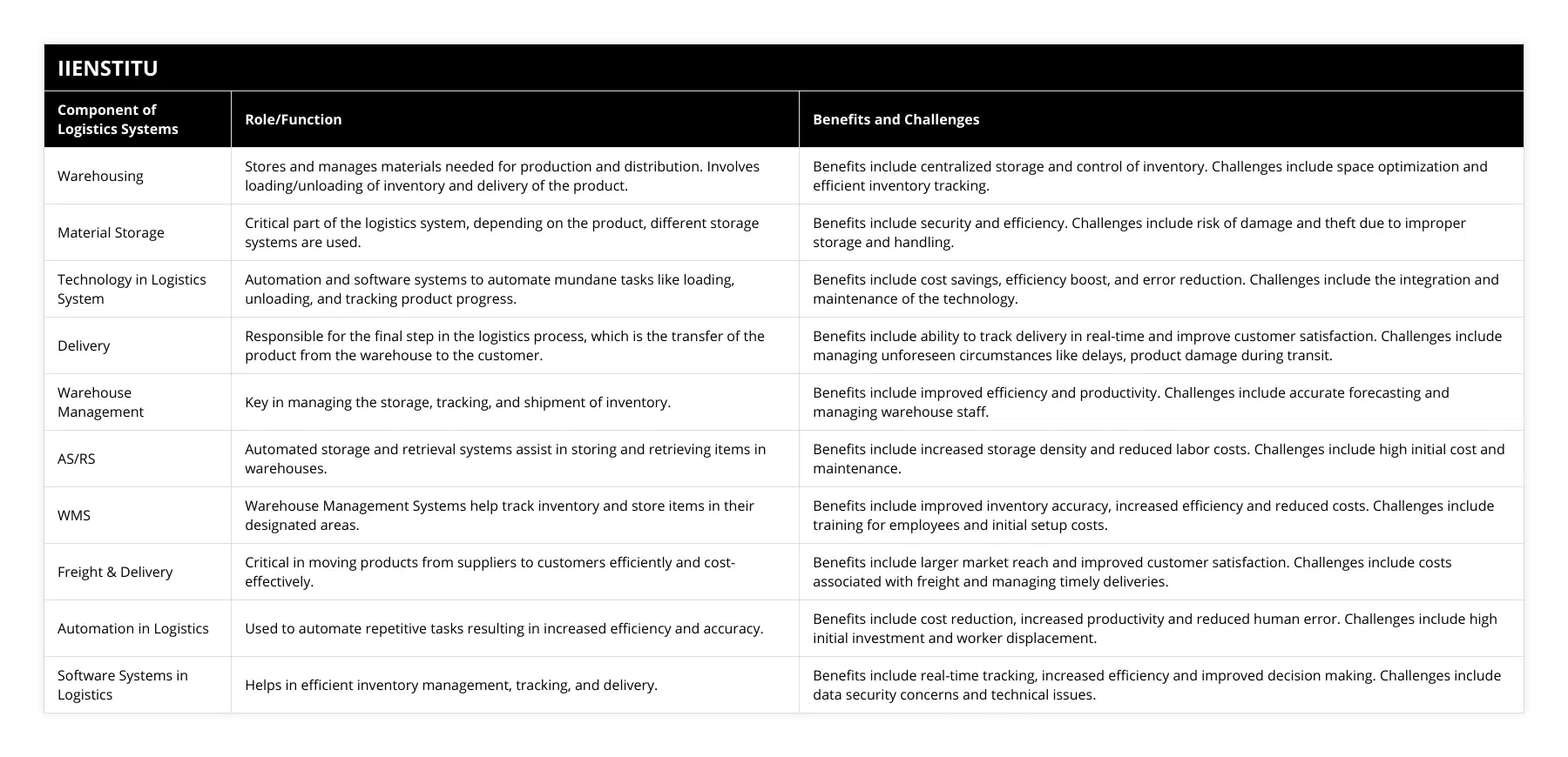 Warehousing, Stores and manages materials needed for production and distribution Involves loading/unloading of inventory and delivery of the product, Benefits include centralized storage and control of inventory Challenges include space optimization and efficient inventory tracking, Material Storage, Critical part of the logistics system, depending on the product, different storage systems are used, Benefits include security and efficiency Challenges include risk of damage and theft due to improper storage and handling, Technology in Logistics System, Automation and software systems to automate mundane tasks like loading, unloading, and tracking product progress, Benefits include cost savings, efficiency boost, and error reduction Challenges include the integration and maintenance of the technology, Delivery, Responsible for the final step in the logistics process, which is the transfer of the product from the warehouse to the customer, Benefits include ability to track delivery in real-time and improve customer satisfaction Challenges include managing unforeseen circumstances like delays, product damage during transit, Warehouse Management, Key in managing the storage, tracking, and shipment of inventory, Benefits include improved efficiency and productivity Challenges include accurate forecasting and managing warehouse staff, AS/RS, Automated storage and retrieval systems assist in storing and retrieving items in warehouses, Benefits include increased storage density and reduced labor costs Challenges include high initial cost and maintenance, WMS, Warehouse Management Systems help track inventory and store items in their designated areas, Benefits include improved inventory accuracy, increased efficiency and reduced costs Challenges include training for employees and initial setup costs, Freight & Delivery, Critical in moving products from suppliers to customers efficiently and cost-effectively, Benefits include larger market reach and improved customer satisfaction Challenges include costs associated with freight and managing timely deliveries, Automation in Logistics , Used to automate repetitive tasks resulting in increased efficiency and accuracy, Benefits include cost reduction, increased productivity and reduced human error Challenges include high initial investment and worker displacement, Software Systems in Logistics, Helps in efficient inventory management, tracking, and delivery, Benefits include real-time tracking, increased efficiency and improved decision making Challenges include data security concerns and technical issues
