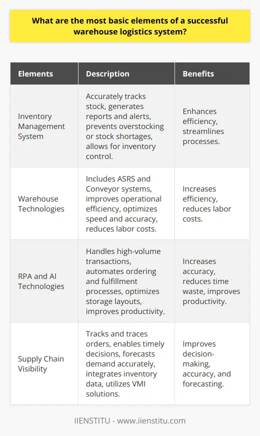 Warehouse logistics is a critical aspect of shipping and distribution operations, as it directly impacts efficiency, cost savings, and customer satisfaction. To create a successful warehouse logistics system, several key elements must be considered and implemented effectively.First and foremost, an inventory management system is crucial. This system should accurately track incoming and outgoing stock, generate reports and alerts, and prevent overstocking or stock shortages. It should also allow for inventory control in terms of location, rotation, and shelf life. Investing in automated systems with different levels of integration capabilities can enhance efficiency and streamline processes.Choosing the right warehouse technologies is the second essential element. This includes Automated Storage and Retrieval Systems (ASRS) and Conveyor systems. The selection of these technologies should be based on the size, scope, and nature of the warehouse operation. They help improve operational efficiency, optimize speed and accuracy, and reduce manual labor costs.Incorporating Robotic Process Automation (RPA) and Artificial Intelligence (AI) technologies into warehouse logistics is also beneficial. These technologies can handle high-volume transactions and tedious tasks, such as automating ordering and fulfillment processes within the inventory management system. This integration increases accuracy and reduces time waste. RPA and AI can also optimize storage layouts, maximize space utilization, and improve productivity.The final essential element is supply chain visibility. Real-time visibility allows warehouse operators to track and trace orders, make timely decisions, and forecast demand accurately. Achieving this visibility requires integrating inventory data across the enterprise and utilizing vendor-managed inventory (VMI) solutions.By combining these elements effectively, a successful warehouse logistics system can be achieved. It maximizes efficiency, reduces costs, and improves customer satisfaction, contributing to the overall success of shipping and distribution operations.