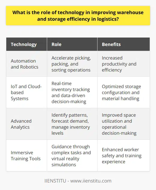 The role of technology in improving warehouse and storage efficiency in logistics cannot be ignored. Various technologies, such as automation and robotics, IoT and cloud-based systems, advanced analytics, and immersive training tools, play a crucial role in optimizing warehouse operations and reducing costs.Automation and robotics are revolutionizing warehouse operations by accelerating picking, packing, and sorting operations. These systems can navigate complex warehouse layouts and retrieve products with greater speed and accuracy than human workers. This leads to increased productivity and efficiency in the warehouse.IoT and cloud-based systems are essential components of efficient warehouse management. By using IoT-enabled devices like sensors, barcodes, and RFID tags, warehouse operators can track inventory in real-time. Real-time data allows them to make data-driven decisions to optimize storage configuration and material handling. Moreover, cloud-based warehouse management systems provide centralized control over multiple facilities, leading to seamless coordination and resource allocation.Advanced analytics, including machine learning and AI-driven algorithms, contribute to improved warehouse efficiency by identifying patterns in historical and real-time data. Through predictive analytics, warehouse managers can forecast demand trends, manage inventory levels, and optimize space utilization. Additionally, prescriptive analytics can provide insights into addressing operational challenges, such as mitigating supply chain disruptions or improving order fulfillment accuracy.Technology also plays a significant role in enhancing worker safety and training within warehouse environments. Wearable devices and augmented reality applications can guide workers through complex tasks, reducing errors and accidents. Virtual reality training simulations offer a safe and immersive learning experience, enabling workers to practice navigating and problem-solving in lifelike warehouse settings.In conclusion, technology is vital in enhancing warehouse efficiency and optimization in logistics. Automation, robotics, IoT, cloud-based systems, advanced analytics, and immersive training tools all contribute to improving warehouse operations and reducing costs. Organizations that leverage these technologies can operate more effectively, minimize operational costs, and enhance overall supply chain performance.