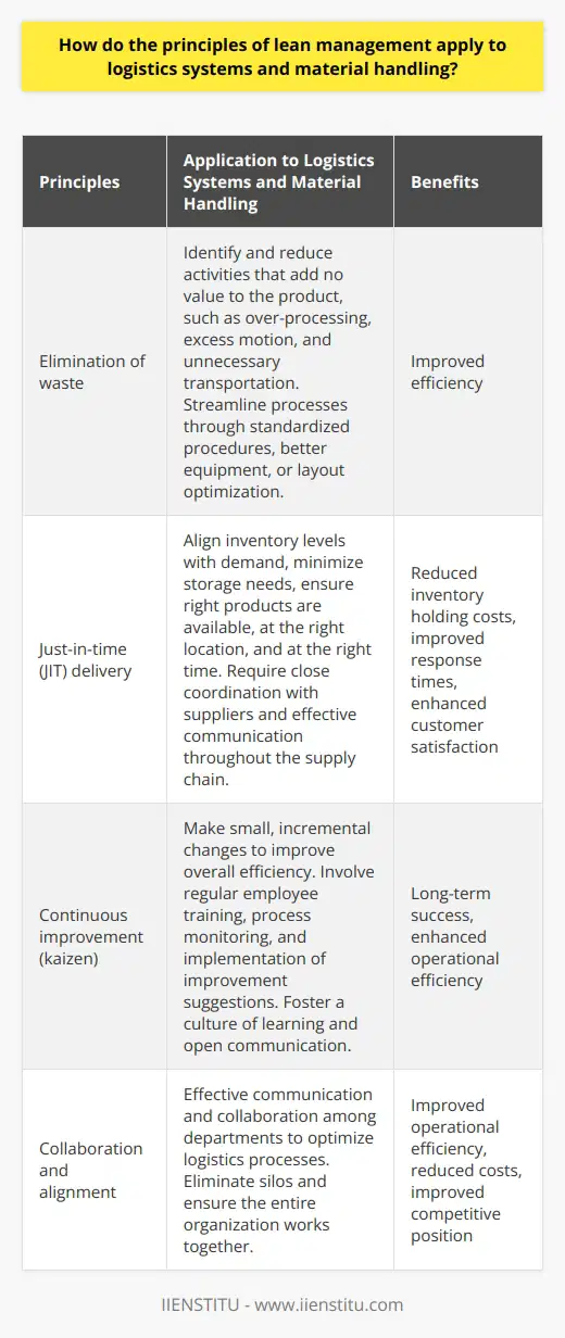 Lean management principles can be effectively applied to logistics systems and material handling to achieve significant improvements in cost, lead time, and product quality. The elimination of waste in material handling is a key principle of lean management. This involves identifying and reducing activities that add no value to the product, such as over-processing, excess motion, and unnecessary transportation. Streamlining these processes, through standardized procedures, better equipment, or layout optimization, can greatly improve efficiency.Another important principle is the use of just-in-time (JIT) delivery in logistics systems. JIT aims to align inventory levels with demand, minimizing the need for storage. For logistics systems, this means ensuring the right products are available, at the right location, and at the right time. Implementing a JIT delivery system requires close coordination with suppliers and effective communication throughout the supply chain. This approach can reduce inventory holding costs, improve response times, and enhance customer satisfaction.Continuous improvement, also known as kaizen, is a fundamental principle of lean management. This approach focuses on making small, incremental changes to improve overall efficiency. In logistics and material handling, kaizen activities can involve regular employee training, process monitoring, and the implementation of improvement suggestions from team members. By fostering a culture of learning and open communication, organizations can achieve long-term success in their logistics systems.Finally, lean management emphasizes the importance of collaboration and alignment within the organization to create streamlined logistics systems. Effective communication and collaboration among departments, such as procurement, manufacturing, and distribution, are essential for optimizing logistics processes. By eliminating silos and ensuring the entire organization works together, companies can enhance their operational efficiency, reduce costs, and ultimately improve their competitive position.In summary, the principles of lean management, when applied to logistics systems and material handling, can result in significant improvements in cost, lead time, and product quality. By eliminating waste, adopting JIT methodologies, fostering a culture of continuous improvement, and promoting collaboration across the organization, companies can enhance their operational efficiency and improve their competitive position in the market.