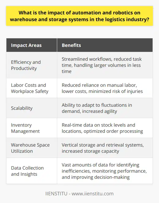 The impact of automation and robotics on warehouse and storage systems in the logistics industry has been significant. These technologies have greatly increased efficiency and accuracy in operations.One major impact is on efficiency and productivity. Automated systems streamline workflows and reduce the time required for tasks such as sorting, scanning, and moving goods. This enables warehouses to handle larger volumes of goods in a shorter amount of time.Additionally, the integration of robotics into storage facilities reduces the reliance on manual labor. This cuts labor costs and minimizes the risk of workplace injuries. As a result, logistics companies can allocate their resources more strategically, whether that be investing in growth or improving customer service.The scalability of warehouses is also improved with automation. Robot and automated systems can be scaled up or down depending on demand. This allows warehouses to easily adapt to fluctuations in demand, ensuring that the logistics industry remains agile during periods of high demand.Inventory management is another area that benefits from automation and robotics. Accurate inventory tracking is essential for efficient logistics operations. Automated systems provide real-time data on stock levels and locations, allowing businesses to optimize order processing and prevent stockouts. This ensures that customers receive their goods on time.Warehouse space utilization is also maximized through robotics and automation. Vertical storage and retrieval systems, for example, allow companies to make the most of vertical space. This increases storage capacity without the need to expand the warehouse footprint.Lastly, automation and robotics enable enhanced data collection and insights. These technologies generate vast amounts of data that can be used by logistics companies to identify inefficiencies, monitor performance, and improve decision-making. Advanced analytics help optimize storage layouts, reduce waste, and streamline supply chain processes.In conclusion, the integration of automation and robotics in the logistics industry has led to numerous advantages for warehouse and storage systems. Efficiency and accuracy have been greatly improved, labor costs have been reduced, scalability has been enhanced, inventory management has become more efficient, warehouse space utilization has been maximized, and data collection and insights have been enhanced.