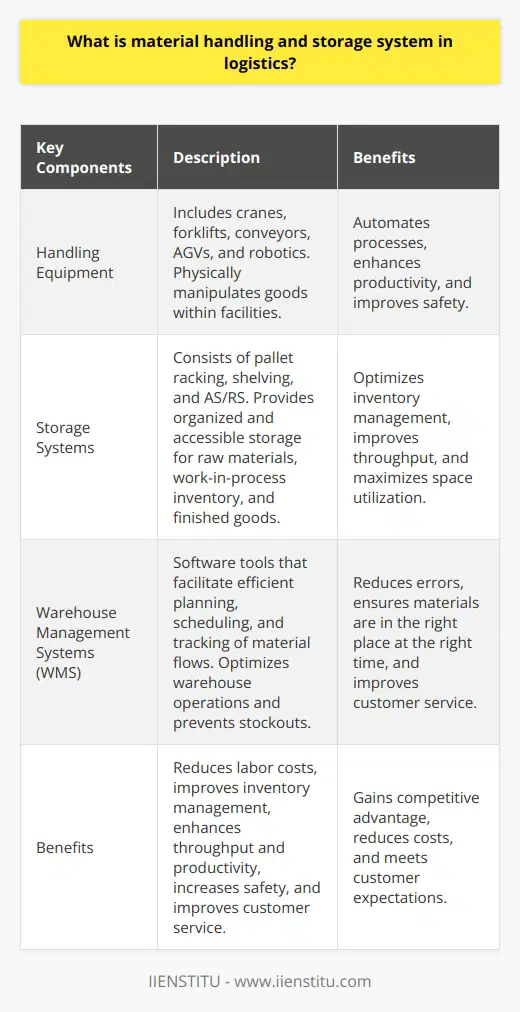Material handling and storage systems are vital components of the logistics chain in manufacturing or distribution facilities. These systems involve the efficient movement, storage, protection, and control of goods throughout the entire process, from sourcing raw materials to delivering finished products to customers. The goal is to minimize costs, reduce lead time, and increase productivity.Key components of material handling and storage systems include handling equipment such as cranes, forklifts, and conveyors, as well as automated guided vehicles (AGVs) and robotics. These tools physically manipulate goods within facilities. Storage systems, including pallet racking, shelving, and automated storage and retrieval systems (AS/RS), provide organized and accessible storage for raw materials, work-in-process inventory, and finished goods.Warehouse management systems (WMS) and other software tools are essential in facilitating efficient planning, scheduling, and tracking of material flows. WMS optimizes warehouse operations, minimizes errors, prevents stockouts, and ensures materials and products are in the right place at the right time.Implementing an effective material handling and storage system offers several benefits. It can reduce labor costs by automating processes, improve inventory management, enhance throughput and productivity, increase safety by minimizing human intervention, and improve customer service by speeding up order fulfillment and delivery.In conclusion, material handling and storage systems are crucial for efficient logistics operations. By investing wisely in and managing these systems, businesses can gain a competitive advantage by reducing costs, improving productivity, and meeting customer expectations.