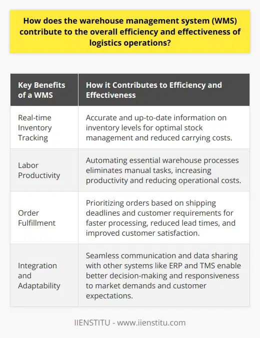 A Warehouse Management System (WMS) plays a crucial role in enhancing the overall efficiency and effectiveness of logistics operations. By optimizing inventory management, enhancing labor productivity, and streamlining order fulfillment processes, a WMS contributes to a smooth and seamless logistics operation.One of the key benefits of a WMS is its ability to facilitate real-time inventory tracking. With automated data collection and tracking technologies, companies can have accurate and up-to-date information on their inventory levels. This enables them to maintain optimal stock levels and reduce carrying costs. By effectively managing inventory, the likelihood of stockouts or overstock situations decreases, improving customer satisfaction and retention.In addition to inventory control, a WMS also enhances labor productivity. By automating essential warehouse processes such as picking, packing, and shipping, a WMS eliminates time-consuming and error-prone manual tasks. This results in increased productivity among warehouse employees and reduced operational costs. Furthermore, the system can assist in task prioritization, ensuring that critical jobs are completed first, further improving efficiency.Order fulfillment is another area where a WMS plays a vital role. By prioritizing orders based on factors such as shipping deadlines and customer requirements, a WMS ensures that the most important orders are processed quickly and accurately. The system can also allocate resources more effectively, ensuring that stock is picked and packed in the most efficient manner possible. This leads to faster order processing, reduced lead times, and ultimately, heightened customer satisfaction.A notable advantage of a WMS is its ability to integrate and adapt with other systems, such as Enterprise Resource Planning (ERP) and Transportation Management System (TMS). This seamless communication and data sharing across the supply chain enable better decision-making and allow companies to respond quickly to changing market demands and customer expectations.In summary, a Warehouse Management System (WMS) significantly contributes to the overall efficiency and effectiveness of logistics operations. By optimizing inventory management, enhancing labor productivity, streamlining order fulfillment processes, and integrating with other systems, a WMS supports more agile, responsive, and customer-focused supply chain operations.