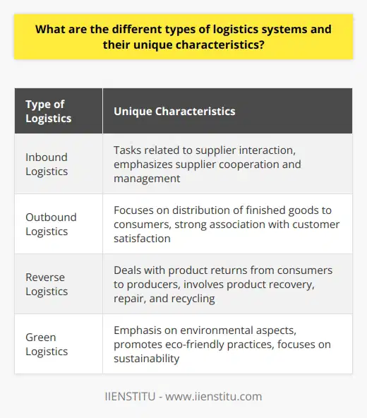 Logistics is a vast field that can be divided into four main types: Inbound Logistics, Outbound Logistics, Reverse Logistics, and Green Logistics. These types have distinct characteristics that set them apart from each other.Inbound Logistics primarily involves tasks related to supplier interaction. This includes receiving goods from suppliers, storing them, and managing inventory. What makes inbound logistics unique is the emphasis on supplier cooperation and management. This collaboration is crucial for efficient operations, as it ensures timely deliveries and reduces the risk of supply chain disruptions.On the other hand, Outbound Logistics focuses on the distribution of finished goods to consumers. This process includes delivering products to customers and ensuring their satisfaction. Transportation management plays a significant role in outbound logistics, as it involves coordinating the movement of goods from the warehouse to the end destination. The key characteristic of outbound logistics is its strong association with customer satisfaction, making it vital for brand reputation.Reverse Logistics is a type of logistics that deals with product returns from consumers to producers. Unlike traditional logistics, which focuses on the forward movement of goods, reverse logistics involves the return of products for various reasons. This type of logistics includes activities such as product recovery, repair, and recycling. The distinctiveness of reverse logistics lies in its ability to address issues related to product returns, reprocessing, or disposal.Lastly, Green Logistics places a strong emphasis on the environmental aspects of logistics operations. Its objective is to reduce environmental harm by adopting eco-friendly practices. Green logistics focuses on sustainability and aims to minimize the environmental impact of logistics activities. It promotes the use of renewable energy sources, reduces emissions, and encourages responsible waste management. The exclusive attributes of green logistics include its commitment to environmental protection and its focus on sustainable practices.In conclusion, logistics can be divided into four main types - Inbound, Outbound, Reverse, and Green logistics. Each type has unique characteristics that define its function and focus within the logistics field. Understanding these characteristics is essential for effective and efficient logistics management.
