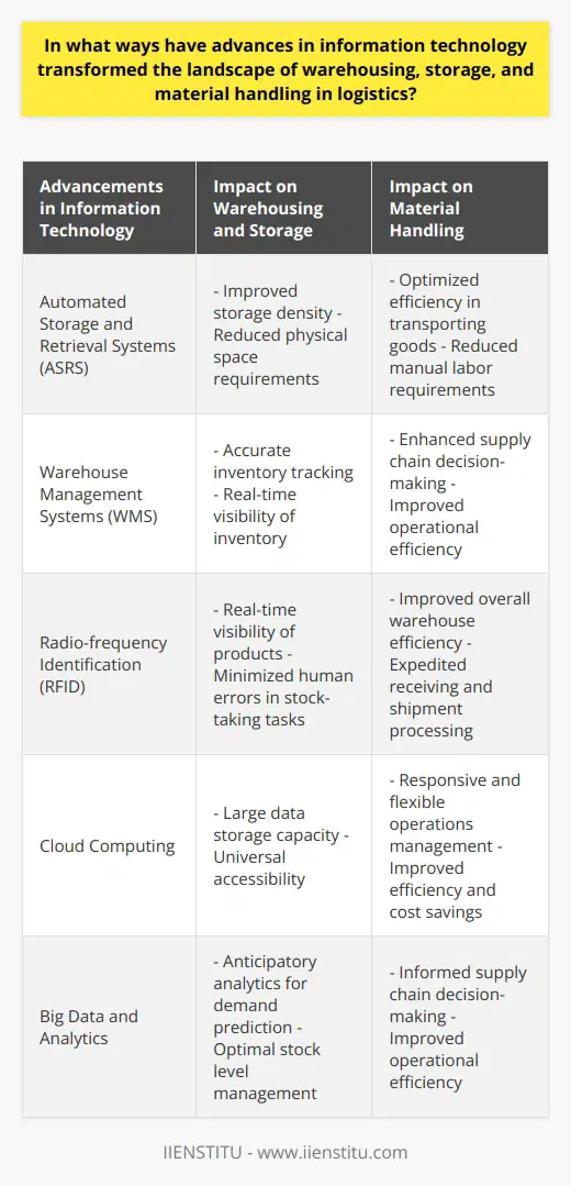 Advancements in information technology have brought about significant transformations in the landscape of warehousing, storage, and material handling in logistics. These changes have revolutionized traditional practices and propelled the industry towards more efficient and streamlined operations.One of the key ways in which information technology has impacted warehousing and storage is through the implementation of Automated Storage and Retrieval Systems (ASRS). These systems utilize self-guided robotics to automate inventory management processes, resulting in improved storage density and reduced physical space requirements. ASRS enables warehouses to maximize their storage capacity and efficiently retrieve items when needed.Additionally, the adoption of Warehouse Management Systems (WMS) has enhanced the accuracy of inventory tracking. WMS utilizes information technology to track and manage stock levels, ensuring accurate and real-time visibility of inventory. This enables better inventory control, minimizing stock-outs and reducing inventory holding costs.The widespread use of Radio-frequency Identification (RFID) has also brought about significant changes in warehousing practices. RFID technology allows logistic companies to gain real-time visibility of products in storage. By tagging products with RFID tags, warehouse personnel can easily track and locate items, minimizing human errors in stock-taking tasks. RFID technology also expedites the receiving and shipment processing, resulting in improved overall warehouse efficiency.Cloud computing has also had a profound impact on warehousing and storage. It offers the ability to store large amounts of data and easily access it from anywhere in the world. This universal accessibility increases the responsiveness and flexibility in managing operations, ensuring seamless logistics activities. With cloud computing, warehouses can efficiently manage their inventory and warehouse operations, leading to improved efficiency and cost savings.In terms of material handling, technological innovations have significantly transformed this aspect of logistics. Automated Guided Vehicles (AGVs) now carry out repetitive and physically demanding tasks, such as transporting goods within warehouses. AGVs enhance operational productivity by reducing manual labor requirements and minimizing workforce injuries. These automated vehicles can navigate through warehouses using sensors and advanced algorithms, optimizing efficiency and ensuring the timely movement of goods.The utilization of big data and analytics is another key factor influencing material handling in logistics. By leveraging big data and analytics, businesses can make more informed decisions regarding their supply chain. Anticipatory analytics enable companies to predict customer demands and optimize stock levels accordingly. This helps maximize warehouse space utilization and circumvent costly overstock scenarios, leading to improved operational efficiency.In conclusion, advances in information technology have transformed the landscape of warehousing, storage, and material handling in logistics. The integration of digital technology into daily operations has resulted in increased efficiency, reduced human error, and a more reliable logistics process. These advancements have revolutionized traditional practices and paved the way for a more streamlined and efficient logistics industry.