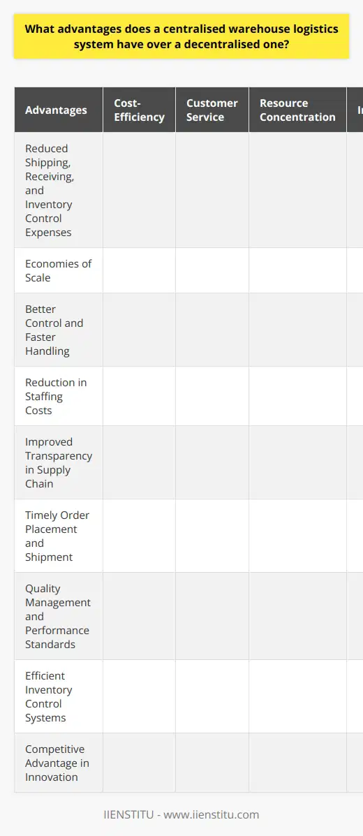 A centralized warehouse logistics system offers several advantages over a decentralized one. Firstly, in terms of cost-efficiency, a centralized system allows for reduced shipping, receiving, and inventory control expenses. By transporting goods to a single facility, companies can save money on transportation costs. Furthermore, consolidating warehouses enables businesses to purchase materials in bulk, taking advantage of economies of scale. Having all goods in one location also allows for better control and faster handling, leading to cost savings. Additionally, a centralized system requires fewer staff members to manage the warehouse, resulting in savings on human resource costs.Secondly, a centralized system is beneficial for customer service. With all goods in one place, warehouse staff can easily monitor inventory, ensuring timely order placement and shipment. This improves transparency in the supply chain, making it easier for customers to track their orders. As a result, customer satisfaction is enhanced.Moreover, centralizing warehouse activities allows companies to concentrate their resources in one location. This enables better quality management and performance standards, as businesses have greater control over the warehouse. Efficient inventory control systems can be introduced, ensuring goods are stored correctly and dispatched quickly.Lastly, a centralized warehouse provides a competitive advantage in terms of innovation. By improving efficiency and cost-effectiveness, businesses operating a centralized system are better positioned to introduce new products and services. Additionally, the centralized warehouse can serve as a testing ground for new ideas and strategies, promoting innovation within the company.In conclusion, centralized warehouse logistics systems offer advantages in cost-efficiency, customer service, resource concentration, and innovation. While decentralized warehouses have their own benefits, such as better regionalized service, centralized systems are more advantageous. This makes them a desirable choice for businesses seeking to improve their supply chain management.