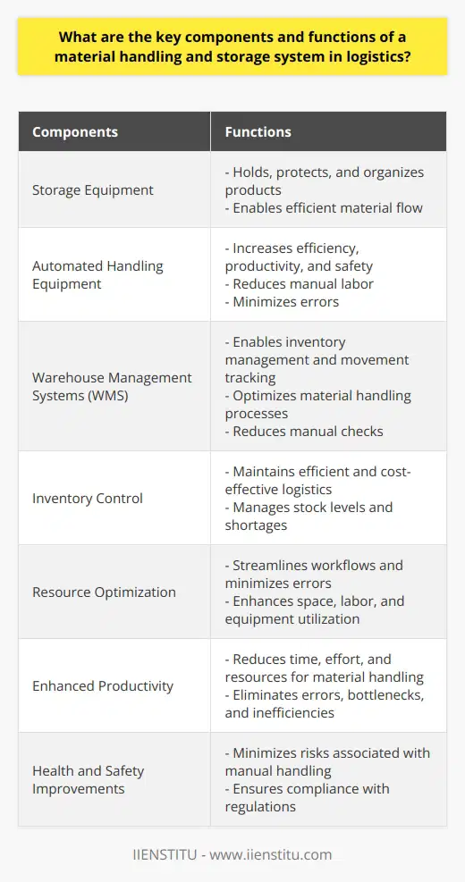 A material handling and storage system in logistics consists of various components and functions to ensure efficient inventory management, resource optimization, enhanced productivity, and improved health and safety conditions within a warehouse or logistics operation. These components include storage equipment, automated handling equipment, and warehouse management systems (WMS).The storage equipment used in a material handling and storage system includes pallets, shelves, bins, and racks. These storage solutions are utilized to hold, protect, and organize products and materials, enabling efficient material flow within the warehouse. Industrial trucks such as forklifts and pallet jacks are also essential components for transporting items to and from different locations within the warehouse.Automated handling equipment plays a vital role in increasing efficiency, productivity, and safety in logistics operations. Automated guided vehicles, conveyor systems, and robotic arms are examples of automated handling equipment. These systems reduce the need for manual labor and human intervention, streamlining processes and minimizing errors or accidents caused by human error.A warehouse management system (WMS) is another crucial component of a material handling and storage system. It is a software application that enables proper inventory management, tracks movement, and optimizes material handling processes. An effective WMS ensures accurate tracking, monitoring, and allocation of goods based on demand, optimizing space utilization, and reducing the time spent on manual checks and data entry.The main functions of a material handling and storage system are inventory control, resource optimization, enhanced productivity, and health and safety improvements. Proper inventory control is important to maintain an efficient and cost-effective logistic process. The system allows the organization to have a comprehensive understanding of available stock, necessary items, and any shortage or overstock issues.Resource optimization is achieved through streamlining workflows, minimizing errors, and reducing the need for manual handling. This leads to optimal use of warehouse space, labor, and equipment, enhancing overall efficiency in the logistics operation.By incorporating various systems and automated technologies, organizations can improve productivity by reducing the time, effort, and resources required for material handling tasks. These systems also help eliminate errors, bottlenecks, and inefficiencies, ensuring a competitive logistics operation that meets client demands.Health and safety improvements are also a critical function of a material handling and storage system. By implementing up-to-date equipment, tools, and automation systems, potential risks associated with manual handling tasks are minimized. This reduces the likelihood of accidents and ensures compliance with industry regulations, promoting a safe working environment for employees.In conclusion, a material handling and storage system in logistics consists of key components such as storage equipment, automated handling equipment, and a WMS. These components work together to optimize inventory control, resource utilization, productivity, and safety. Implementing an effective system with the right components can significantly improve the efficiency and cost-effectiveness of a logistics operation while reducing overall costs.