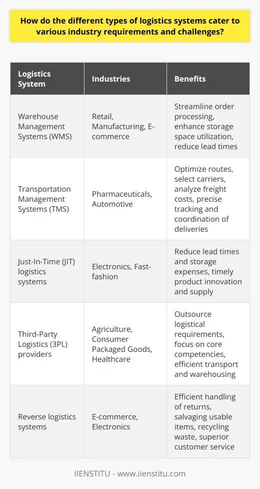 Logistics systems play a crucial role in addressing the specific challenges and requirements of different industries. Understanding the different types of logistics systems allows businesses to optimize their operations and improve overall efficiency.Warehouse Management Systems (WMS) are essential for industries that require efficient management of large-scale storage and inventory tracking. Implementing a robust WMS enables industries like retail, manufacturing, and e-commerce to streamline order processing, enhance storage space utilization, and reduce lead times. This type of logistics system addresses challenges related to order accuracy and time management.Transportation Management Systems (TMS) are particularly important for industries that focus on shipping goods and customer delivery. The use of a TMS enables businesses to optimize routes, select carriers, and analyze freight costs. Industries such as pharmaceuticals and automotive benefit greatly from this logistics system, as it allows for precise tracking and coordination of deliveries.Just-In-Time (JIT) logistics systems are specifically designed for industries that aim to minimize inventory costs while maintaining quality and customer service. By synchronizing production and delivery schedules, JIT systems effectively reduce lead times and storage expenses. Industries like electronics and fast-fashion find this logistics system beneficial because it meets their needs for timely product innovation and supply.Many industries opt to partner with third-party logistics (3PL) providers to streamline their supply chain processes. By outsourcing logistical requirements to reliable 3PL providers, businesses can focus on their core competencies while ensuring efficient transportation and warehousing solutions. 3PL providers serve a wide range of industries, including agriculture, consumer packaged goods, and healthcare.Reverse logistics systems are integral to industries like e-commerce and electronics, which experience high return rates. This logistics system focuses on efficiently handling returns, salvaging usable items, recycling waste products, and offering superior customer service. Reverse logistics also helps businesses reduce their ecological impact and minimize costs associated with product disposal and replacement.Overall, understanding and implementing the appropriate logistics system can significantly enhance a business's productivity, mitigate risks, and ensure competitiveness in their respective industries. Warehouse management systems, transportation management systems, just-in-time systems, third-party logistics providers, and reverse logistics systems are tailored to address the unique challenges and requirements of various industries. By choosing the right logistics system, businesses can optimize their operations and achieve success.