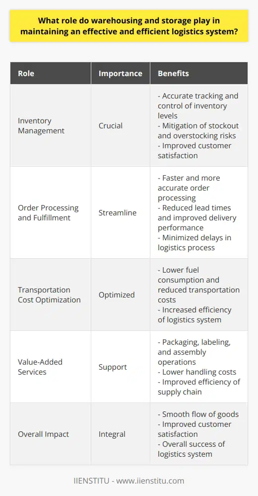 Warehousing and storage are vital for maintaining an effective and efficient logistics system. These components play a crucial role in inventory management, order processing and fulfillment, optimization of transportation costs, and supporting value-added services.Effective inventory management is critical to logistics systems, and warehousing and storage facilities enable accurate tracking and control of inventory levels. This ensures organizations have an adequate supply of goods throughout the distribution chain, helping mitigate risks associated with stockouts or overstocking. Better inventory management leads to improved customer satisfaction.Warehousing and storage facilities also streamline order processing and fulfillment. By consolidating orders at centralized locations, they enable faster and more accurate order processing, reducing lead times and improving delivery performance. A well-structured warehousing system allows for quick location and dispatch of goods, minimizing delays in the logistics process.Strategic location of storage facilities enables organizations to optimize transportation costs. Warehouses situated near transportation hubs, such as ports or rail terminals, reduce transport distances and overall transit time. This results in lower fuel consumption and reduced transportation costs for businesses, increasing the efficiency of the logistics system.Furthermore, warehousing and storage facilities support the provision of value-added services. These services, such as packaging, labeling, and assembly operations, can be performed within the storage facilities. By streamlining the flow of goods, these value-added services lower overall handling costs and improve the efficiency of the supply chain.In conclusion, warehousing and storage are integral to maintaining an effective and efficient logistics system. They contribute to inventory management, order processing and fulfillment, transportation cost optimization, and the provision of value-added services. A well-organized warehousing and storage system ensures the smooth flow of goods, leading to improved customer satisfaction and overall success of the logistics system.