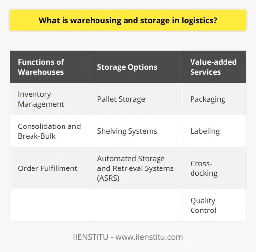 Warehousing and storage are critical aspects of logistics, serving as a physical space for temporarily storing goods until they are transported or delivered. In an efficient logistics system, warehouses act as intermediaries between manufacturers, suppliers, retailers, and customers. They serve as storage hubs, allowing businesses to manage inventory levels, fulfill customer demands, and streamline supply chain operations.One of the key functions of warehouses is inventory management. They facilitate the monitoring and control of inventory, ensuring that the right amount of goods is available for customers. This helps businesses avoid stockouts or overstocking, which can have significant financial implications.Another important function of warehouses is consolidation and break-bulk. They enable the consolidation of multiple small shipments into a single large shipment, resulting in cost savings for both shippers and carriers. Conversely, warehouses also facilitate the break-bulk process, in which large shipments are divided into smaller parcels for more manageable distribution.Warehouses play a vital role in order fulfillment. They receive, store, and ship goods on behalf of businesses. This process involves picking, packing, and dispatching orders to meet customer demands and service levels. Warehouses ensure that orders are fulfilled accurately and efficiently, contributing to customer satisfaction.Additionally, warehouses often provide value-added services to enhance the quality and efficiency of the stored goods. These services may include packaging, labeling, cross-docking (moving goods directly from receiving to shipping without long-term storage), or quality control. By offering these services, warehouses add value to the goods before they reach their final destination.In terms of storage options, warehouses commonly use pallet storage. Pallets are versatile options that allow for easy organization, retrieval, and transportation of goods. Warehouses also employ various shelving systems, such as static, mobile, or multi-tier, depending on the type of products stored and the required accessibility. Moreover, automated storage and retrieval systems (ASRS) are used to optimize space utilization and reduce labor costs. These computer-controlled mechanisms automate the storage, retrieval, and handling of goods, enhancing efficiency and productivity.In conclusion, warehousing and storage are integral components of an effective logistics system. By providing an organized space for inventory management, consolidation, order fulfillment, and value-added services, warehouses contribute to efficient supply chain management and customer satisfaction. The warehousing industry must continuously adapt and innovate to meet evolving customer expectations and leverage technological advancements for better logistics solutions.