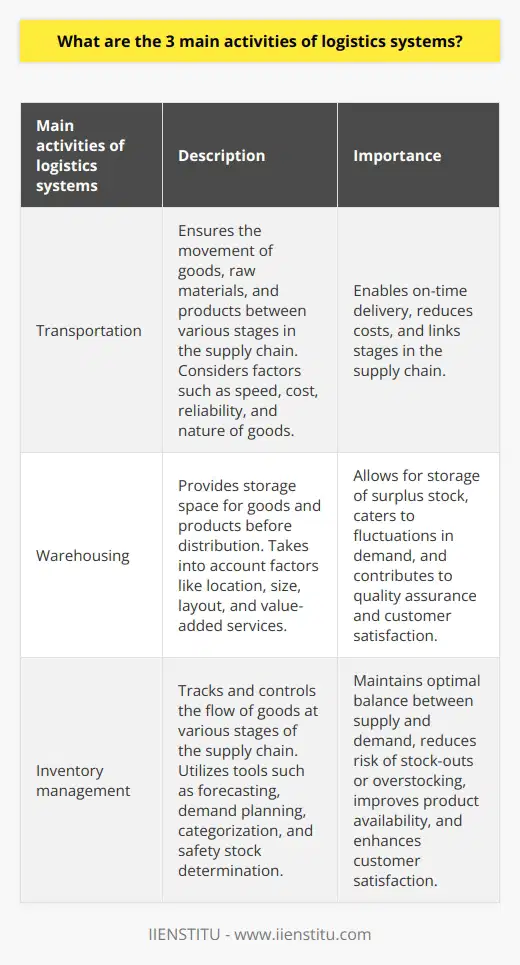 Logistics systems play a crucial role in the efficiency of supply chains. The three main activities of logistics systems are transportation, warehousing, and inventory management. Transportation is the primary activity within a logistics system as it ensures the movement of goods, raw materials, and products. It helps in linking various stages in the supply chain and facilitates on-time delivery. Efficient transportation systems not only enable businesses to meet customer expectations but also help in reducing costs by minimizing the time and resources spent in transit. Choosing the appropriate mode of transportation, such as sea, air, road, or rail, is essential, considering factors such as speed, cost, reliability, and the nature of the goods being transported. Warehousing is another vital activity in logistics systems. It provides storage space for goods and products before they are distributed to customers. Warehouses are used to store surplus stocks, allowing businesses to cater to fluctuations in demand. An efficient warehousing strategy takes into account factors like warehouse location, size, and layout. It ensures optimal storage space utilization and efficient processes for receiving, loading, shipping, and dispatching goods. In addition to storage, warehouses may also provide value-added services such as packaging, labeling, and quality control. These services contribute to quality assurance and customer satisfaction. Inventory management is essential for the smooth functioning of logistics systems. It involves tracking and controlling the flow of goods at various stages of the supply chain. Effective inventory management helps businesses maintain an optimal balance between supply and demand. It reduces the risk of stock-outs, overstocking, or obsolescence. Companies can utilize various tools such as forecasting, demand planning, categorization, and safety stock determination to monitor and manage their inventory levels effectively. By ensuring that the right products are available in the right quantities at the right time, businesses can improve product availability and customer satisfaction. To achieve an efficient supply chain, businesses need to optimize these three main activities of logistics systems. By minimizing costs, improving product availability, and enhancing customer satisfaction, companies can gain a competitive advantage in today's dynamic marketplace. It is crucial for businesses to invest in robust and well-integrated logistics systems to achieve these goals.