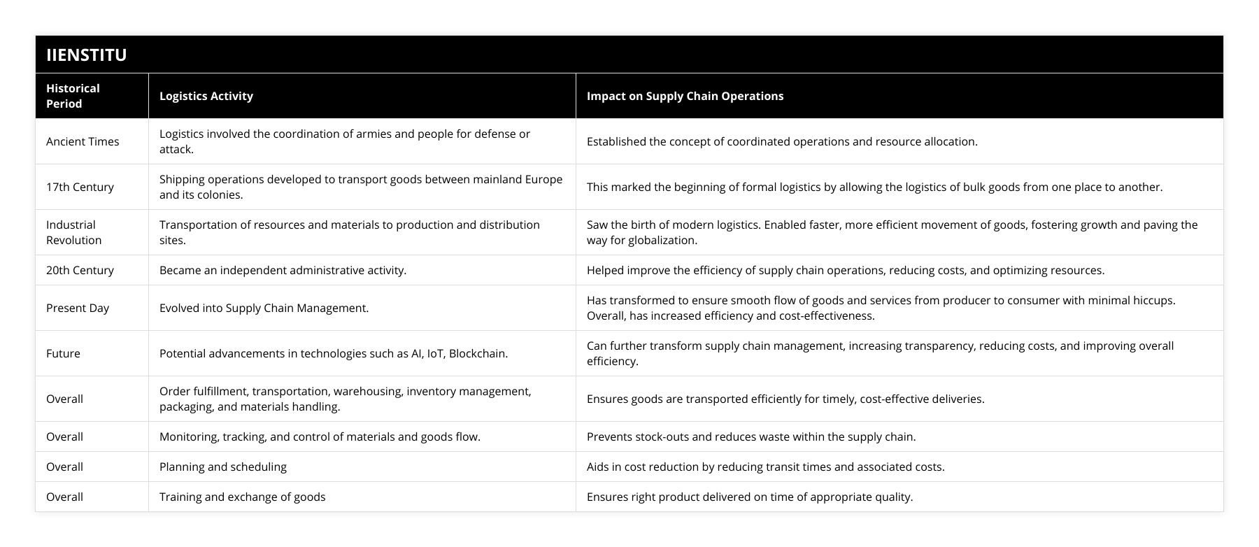 Ancient Times, Logistics involved the coordination of armies and people for defense or attack, Established the concept of coordinated operations and resource allocation, 17th Century, Shipping operations developed to transport goods between mainland Europe and its colonies, This marked the beginning of formal logistics by allowing the logistics of bulk goods from one place to another, Industrial Revolution, Transportation of resources and materials to production and distribution sites, Saw the birth of modern logistics Enabled faster, more efficient movement of goods, fostering growth and paving the way for globalization, 20th Century, Became an independent administrative activity, Helped improve the efficiency of supply chain operations, reducing costs, and optimizing resources, Present Day, Evolved into Supply Chain Management, Has transformed to ensure smooth flow of goods and services from producer to consumer with minimal hiccups Overall, has increased efficiency and cost-effectiveness, Future, Potential advancements in technologies such as AI, IoT, Blockchain, Can further transform supply chain management, increasing transparency, reducing costs, and improving overall efficiency, Overall, Order fulfillment, transportation, warehousing, inventory management, packaging, and materials handling, Ensures goods are transported efficiently for timely, cost-effective deliveries, Overall, Monitoring, tracking, and control of materials and goods flow, Prevents stock-outs and reduces waste within the supply chain, Overall, Planning and scheduling, Aids in cost reduction by reducing transit times and associated costs, Overall, Training and exchange of goods, Ensures right product delivered on time of appropriate quality