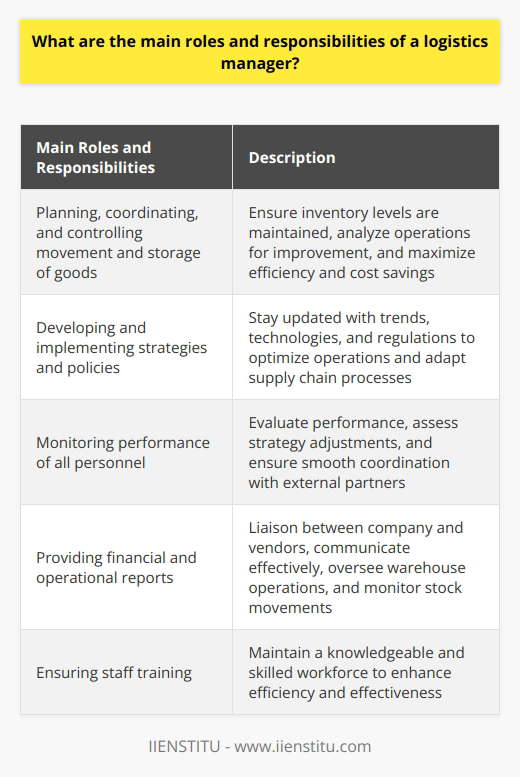 A logistics manager is a crucial member of an organization's team, responsible for efficiently and cost-effectively transporting products from one location to another. Their main roles and responsibilities involve overseeing, organizing, and controlling the entire supply chain management process.One of the primary responsibilities of a logistics manager is to plan, coordinate, and control the movement and storage of goods. They ensure that the required inventory levels are maintained and monitor the performance of the entire supply chain. This involves analyzing current supply chain operations and identifying opportunities for improvement to maximize efficiency and cost savings.Logistics managers also play a crucial role in developing and implementing strategies and policies to optimize operations. They need to keep up to date with current trends, technologies, and regulations related to product movement and warehouse storage. This knowledge allows them to adapt and improve supply chain processes accordingly.Another significant responsibility of a logistics manager is effectively monitoring the performance of all personnel involved in the supply chain. They evaluate the performance of individuals, assess the need for strategy adjustments, and devise plans to enhance operations. Clear communication with external vendors, customers, and other partners involved in the supply chain is essential to ensure smooth coordination and successful delivery.Furthermore, a logistics manager is responsible for providing financial and operational reports to senior management. They act as a liaison between their company and vendors, ensuring effective communication and collaboration. Occasionally, logistics managers oversee warehouse operations and prepare metrics that outline inventory management performance. They monitor stock movements, such as incoming and outgoing shipments, and track payment statuses to maintain efficient operations.Lastly, logistics managers must ensure that all staff members involved in running the supply chain receive adequate training. This helps maintain a knowledgeable and skilled workforce, enhancing overall efficiency and effectiveness.In conclusion, the roles and responsibilities of a logistics manager are critical to the success of an organization's supply chain. By overseeing and optimizing the entire process, logistics managers help maximize profits and ensure timely and efficient delivery of goods and services. Strong knowledge of supply chain management principles, coupled with excellent communication and problem-solving skills, is essential for success in this role.