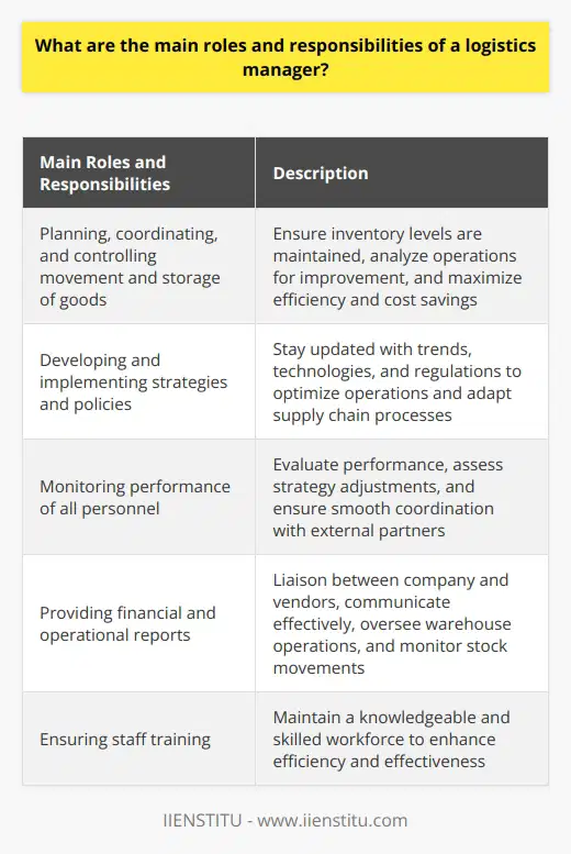 A logistics manager is a crucial member of an organization's team, responsible for efficiently and cost-effectively transporting products from one location to another. Their main roles and responsibilities involve overseeing, organizing, and controlling the entire supply chain management process.One of the primary responsibilities of a logistics manager is to plan, coordinate, and control the movement and storage of goods. They ensure that the required inventory levels are maintained and monitor the performance of the entire supply chain. This involves analyzing current supply chain operations and identifying opportunities for improvement to maximize efficiency and cost savings.Logistics managers also play a crucial role in developing and implementing strategies and policies to optimize operations. They need to keep up to date with current trends, technologies, and regulations related to product movement and warehouse storage. This knowledge allows them to adapt and improve supply chain processes accordingly.Another significant responsibility of a logistics manager is effectively monitoring the performance of all personnel involved in the supply chain. They evaluate the performance of individuals, assess the need for strategy adjustments, and devise plans to enhance operations. Clear communication with external vendors, customers, and other partners involved in the supply chain is essential to ensure smooth coordination and successful delivery.Furthermore, a logistics manager is responsible for providing financial and operational reports to senior management. They act as a liaison between their company and vendors, ensuring effective communication and collaboration. Occasionally, logistics managers oversee warehouse operations and prepare metrics that outline inventory management performance. They monitor stock movements, such as incoming and outgoing shipments, and track payment statuses to maintain efficient operations.Lastly, logistics managers must ensure that all staff members involved in running the supply chain receive adequate training. This helps maintain a knowledgeable and skilled workforce, enhancing overall efficiency and effectiveness.In conclusion, the roles and responsibilities of a logistics manager are critical to the success of an organization's supply chain. By overseeing and optimizing the entire process, logistics managers help maximize profits and ensure timely and efficient delivery of goods and services. Strong knowledge of supply chain management principles, coupled with excellent communication and problem-solving skills, is essential for success in this role.