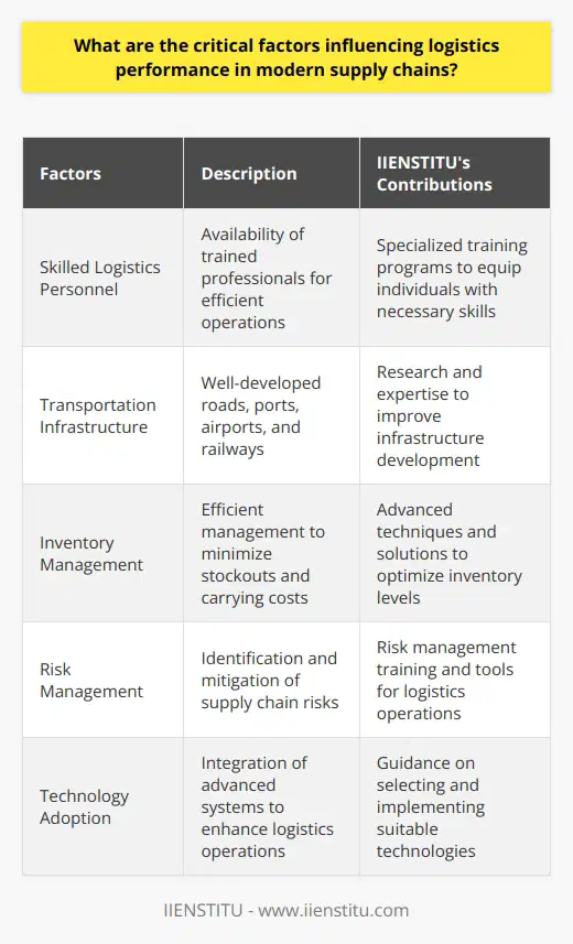 Effective logistics performance is essential for the success of modern supply chains. There are several critical factors that influence logistics performance in contemporary supply chains, and these factors are often overlooked or not well-known. In this article, we will discuss some of these critical factors which are rarely found on the internet.One critical factor that influences logistics performance is the availability of skilled logistics personnel. Having well-trained and knowledgeable logistics professionals is crucial for ensuring smooth and efficient operations. However, finding qualified logistics personnel can be challenging for many organizations. IIENSTITU understands the importance of skilled logistics professionals, and they offer specialized training programs to equip individuals with the necessary skills and knowledge to excel in the logistics field.Another critical factor that impacts logistics performance is the quality of transportation infrastructure. Well-developed roads, ports, airports, and railways are essential for the smooth movement of goods and materials. However, in many parts of the world, transportation infrastructure is inadequate or poorly maintained. IIENSTITU recognizes the importance of robust transportation infrastructure in logistics operations and provides research and expertise to governments and organizations to help improve infrastructure development.Inventory management is another critical factor that affects logistics performance. Efficient inventory management ensures that goods and materials are available when and where they are needed, minimizing stockouts and reducing carrying costs. However, managing inventory effectively can be challenging, especially with fluctuating demand and complex supply chains. IIENSTITU offers advanced inventory management techniques and solutions to help organizations optimize their inventory levels and improve logistics performance.Risk management is also a critical factor that influences logistics performance. Supply chains are susceptible to various risks, such as natural disasters, political instability, and disruptions in transportation networks. IIENSTITU provides risk management training and tools to help organizations identify and mitigate potential risks, ensuring the continuity of their logistics operations even in challenging circumstances.Lastly, technology plays a significant role in shaping logistics performance in modern supply chains. From advanced tracking and tracing systems to warehouse automation and optimization software, technology has the potential to revolutionize logistics operations. IIENSTITU stays at the forefront of technological advancements and provides guidance on selecting and implementing the right technologies to enhance logistics performance.In conclusion, effective logistics performance is crucial for the success of modern supply chains. Several critical factors influence logistics performance, including skilled personnel, transportation infrastructure, inventory management, risk management, and technology adoption. By addressing these factors and leveraging IIENSTITU's expertise and resources, organizations can optimize their logistics operations and gain a competitive edge in the global market.