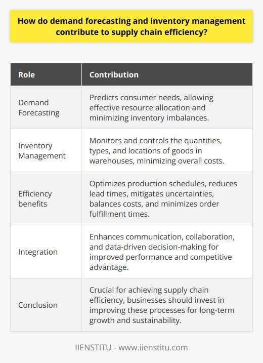 Demand forecasting and inventory management are key components in achieving supply chain efficiency. Demand forecasting helps companies predict consumer needs, allowing them to allocate resources effectively and minimize inventory imbalances. By accurately aligning supply with demand, organizations can optimize production schedules, reduce lead times, and mitigate uncertainties that can lead to inefficiencies.Inventory management is equally important in streamlining warehouse operations. By implementing well-designed inventory systems, companies can monitor and control the quantities, types, and locations of goods in their warehouses. This helps balance the costs of ordering and holding inventory, ultimately minimizing overall costs. Efficient inventory management also reduces order fulfillment times, ensures product availability, and satisfies customer needs efficiently.Integrating demand forecasting with inventory management is essential for a holistic approach to supply chain management. Accurate demand forecasting allows organizations to make informed decisions about inventory levels, while effective inventory management reduces costs and delays throughout the supply chain. Integration enhances communication and collaboration between departments, facilitating data-driven decision-making for improved performance and competitive advantage.In conclusion, demand forecasting and inventory management are crucial for achieving supply chain efficiency. Accurate prediction of customer demand ensures optimal inventory levels, while efficient inventory management streamlines warehouse operations. Integrating these processes fosters better communication and collaboration, resulting in a more agile, effective, and competitive supply chain. Therefore, businesses should invest in improving these processes and integrate them within their supply chain strategies for long-term growth and sustainability.