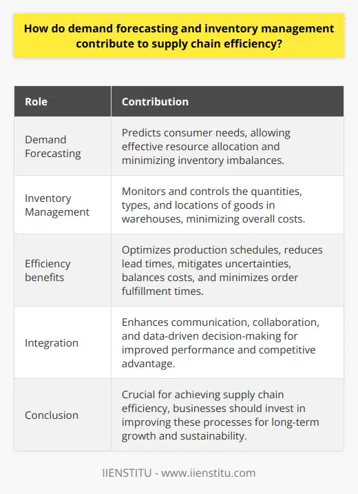 Demand forecasting and inventory management are key components in achieving supply chain efficiency. Demand forecasting helps companies predict consumer needs, allowing them to allocate resources effectively and minimize inventory imbalances. By accurately aligning supply with demand, organizations can optimize production schedules, reduce lead times, and mitigate uncertainties that can lead to inefficiencies.Inventory management is equally important in streamlining warehouse operations. By implementing well-designed inventory systems, companies can monitor and control the quantities, types, and locations of goods in their warehouses. This helps balance the costs of ordering and holding inventory, ultimately minimizing overall costs. Efficient inventory management also reduces order fulfillment times, ensures product availability, and satisfies customer needs efficiently.Integrating demand forecasting with inventory management is essential for a holistic approach to supply chain management. Accurate demand forecasting allows organizations to make informed decisions about inventory levels, while effective inventory management reduces costs and delays throughout the supply chain. Integration enhances communication and collaboration between departments, facilitating data-driven decision-making for improved performance and competitive advantage.In conclusion, demand forecasting and inventory management are crucial for achieving supply chain efficiency. Accurate prediction of customer demand ensures optimal inventory levels, while efficient inventory management streamlines warehouse operations. Integrating these processes fosters better communication and collaboration, resulting in a more agile, effective, and competitive supply chain. Therefore, businesses should invest in improving these processes and integrate them within their supply chain strategies for long-term growth and sustainability.