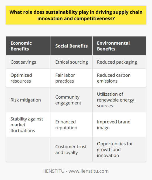 Role of Sustainability in Driving Supply Chain Innovation and CompetitivenessSustainability plays a significant role in driving supply chain innovation and competitiveness in today's business landscape. By adopting sustainable practices, companies can achieve economic, social, and environmental benefits that enhance their efficiency, reduce costs, and differentiate themselves from competitors. This article explores the various ways sustainability influences supply chain innovation and competitiveness.Economic Benefits:Adopting sustainable practices in the supply chain allows companies to save costs, optimize resources, and mitigate risks. By minimizing waste and implementing recycling systems, businesses can reduce expenses associated with raw material sourcing and disposal. Moreover, sustainable supply chains are less reliant on volatile commodity prices, providing companies with stability and protection against market fluctuations.Social Benefits:Investing in sustainability within the supply chain has significant social implications. Companies that prioritize ethical sourcing, fair labor practices, and community engagement enhance their reputation and earn customer trust and loyalty. This, in turn, contributes to long-term collaboration, productivity, and innovation within the organization.Environmental Benefits:Addressing environmental impact is a crucial aspect of sustainability, and supply chain innovation can help achieve this goal. By implementing environmentally-friendly practices, such as reducing packaging, carbon emissions, and utilizing renewable energy sources, companies can improve their brand image and differentiate themselves in the market. These actions also stimulate sustainable business growth and open doors for new opportunities and innovation.Enhancing Competitive Advantage:Incorporating sustainability into the supply chain enables companies to differentiate their offerings and meet the increasing demand for environmentally and socially responsible products. Research indicates that consumers are more inclined to make purchasing decisions based on a product's impact on the environment and society. By aligning their supply chains with sustainability principles, businesses can tap into this growing consumer trend and expand their customer base.Encouragement of Innovation:Prioritizing sustainability encourages a culture of creativity and innovation within organizations. Sustainable practices often require the adoption of new technologies, processes, and business models, prompting companies to explore innovative solutions. This mindset fosters continuous improvement and drives advancements in the industry, reinforcing the integral role of sustainability in supply chain innovation.In conclusion, sustainability plays a crucial role in driving supply chain innovation and competitiveness. Companies that prioritize sustainable practices reap economic benefits through cost savings, resource optimization, and risk mitigation. Socially responsible supply chains enhance a company's reputation and customer loyalty. Moreover, environmental sustainability measures differentiate businesses in the market while promoting growth and innovation. By embracing sustainability, companies can achieve a competitive edge, meet customer expectations, and drive positive change in the industry.