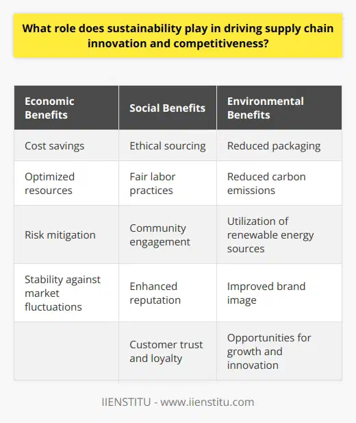Role of Sustainability in Driving Supply Chain Innovation and CompetitivenessSustainability plays a significant role in driving supply chain innovation and competitiveness in today's business landscape. By adopting sustainable practices, companies can achieve economic, social, and environmental benefits that enhance their efficiency, reduce costs, and differentiate themselves from competitors. This article explores the various ways sustainability influences supply chain innovation and competitiveness.Economic Benefits:Adopting sustainable practices in the supply chain allows companies to save costs, optimize resources, and mitigate risks. By minimizing waste and implementing recycling systems, businesses can reduce expenses associated with raw material sourcing and disposal. Moreover, sustainable supply chains are less reliant on volatile commodity prices, providing companies with stability and protection against market fluctuations.Social Benefits:Investing in sustainability within the supply chain has significant social implications. Companies that prioritize ethical sourcing, fair labor practices, and community engagement enhance their reputation and earn customer trust and loyalty. This, in turn, contributes to long-term collaboration, productivity, and innovation within the organization.Environmental Benefits:Addressing environmental impact is a crucial aspect of sustainability, and supply chain innovation can help achieve this goal. By implementing environmentally-friendly practices, such as reducing packaging, carbon emissions, and utilizing renewable energy sources, companies can improve their brand image and differentiate themselves in the market. These actions also stimulate sustainable business growth and open doors for new opportunities and innovation.Enhancing Competitive Advantage:Incorporating sustainability into the supply chain enables companies to differentiate their offerings and meet the increasing demand for environmentally and socially responsible products. Research indicates that consumers are more inclined to make purchasing decisions based on a product's impact on the environment and society. By aligning their supply chains with sustainability principles, businesses can tap into this growing consumer trend and expand their customer base.Encouragement of Innovation:Prioritizing sustainability encourages a culture of creativity and innovation within organizations. Sustainable practices often require the adoption of new technologies, processes, and business models, prompting companies to explore innovative solutions. This mindset fosters continuous improvement and drives advancements in the industry, reinforcing the integral role of sustainability in supply chain innovation.In conclusion, sustainability plays a crucial role in driving supply chain innovation and competitiveness. Companies that prioritize sustainable practices reap economic benefits through cost savings, resource optimization, and risk mitigation. Socially responsible supply chains enhance a company's reputation and customer loyalty. Moreover, environmental sustainability measures differentiate businesses in the market while promoting growth and innovation. By embracing sustainability, companies can achieve a competitive edge, meet customer expectations, and drive positive change in the industry.