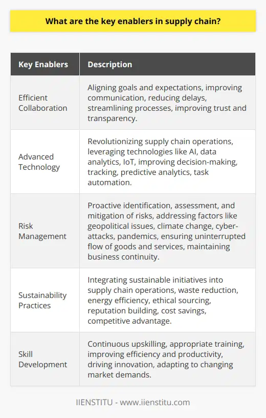 Key enablers in supply chain management are crucial for organizations to operate efficiently and remain competitive in the global market. These enablers include efficient collaboration, advanced technology, risk management, sustainability practices, and skill development.Efficient collaboration is essential for aligning goals and expectations within the organization and with external partners. By improving communication and collaboration, organizations can reduce delays, streamline processes, and improve trust and transparency.The implementation of advanced technology plays a vital role in revolutionizing supply chain operations. Technologies such as artificial intelligence, data analytics, and the Internet of Things (IoT) enable better decision-making, real-time tracking, predictive analytics, and automation of tasks. By leveraging these technologies, organizations can keep up with market demands and stay competitive.A robust risk management strategy is necessary to ensure the uninterrupted flow of goods and services. This strategy involves proactive identification, assessment, and mitigation of risks like geopolitical factors, climate change, cyber-attacks, and pandemics. Incorporating risk management in the supply chain strategy helps minimize disruptions and maintain business continuity.Integrating sustainability practices into supply chain operations is crucial for long-term success. Waste reduction, energy efficiency, and ethical sourcing contribute to an organization's reputation and brand image. Sustainability initiatives can also lead to cost savings and a competitive advantage in the market.Continuous skill development is essential for the ongoing success of a supply chain. Upskilling employees and providing appropriate training improves efficiency and productivity. A skilled workforce drives innovation, effectively identifies challenges, and adapts to rapidly changing market demands.In conclusion, the key enablers in supply chain management involve efficient collaboration, advanced technology implementation, robust risk management, integrated sustainability practices, and continuous skill development. By focusing on these enablers, organizations can enhance their supply chain operations, drive innovation, and achieve long-term success in the global market.