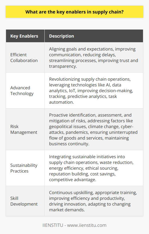Key enablers in supply chain management are crucial for organizations to operate efficiently and remain competitive in the global market. These enablers include efficient collaboration, advanced technology, risk management, sustainability practices, and skill development.Efficient collaboration is essential for aligning goals and expectations within the organization and with external partners. By improving communication and collaboration, organizations can reduce delays, streamline processes, and improve trust and transparency.The implementation of advanced technology plays a vital role in revolutionizing supply chain operations. Technologies such as artificial intelligence, data analytics, and the Internet of Things (IoT) enable better decision-making, real-time tracking, predictive analytics, and automation of tasks. By leveraging these technologies, organizations can keep up with market demands and stay competitive.A robust risk management strategy is necessary to ensure the uninterrupted flow of goods and services. This strategy involves proactive identification, assessment, and mitigation of risks like geopolitical factors, climate change, cyber-attacks, and pandemics. Incorporating risk management in the supply chain strategy helps minimize disruptions and maintain business continuity.Integrating sustainability practices into supply chain operations is crucial for long-term success. Waste reduction, energy efficiency, and ethical sourcing contribute to an organization's reputation and brand image. Sustainability initiatives can also lead to cost savings and a competitive advantage in the market.Continuous skill development is essential for the ongoing success of a supply chain. Upskilling employees and providing appropriate training improves efficiency and productivity. A skilled workforce drives innovation, effectively identifies challenges, and adapts to rapidly changing market demands.In conclusion, the key enablers in supply chain management involve efficient collaboration, advanced technology implementation, robust risk management, integrated sustainability practices, and continuous skill development. By focusing on these enablers, organizations can enhance their supply chain operations, drive innovation, and achieve long-term success in the global market.