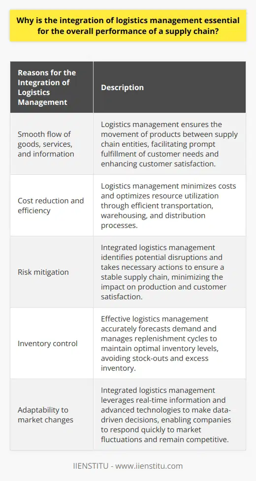 The integration of logistics management is essential for the overall performance of a supply chain due to several reasons. First and foremost, logistics ensures the flow of goods, services, and information among various supply chain entities. This means that logistics management is responsible for the movement of products from suppliers to manufacturers, from manufacturers to distributors, and from distributors to consumers. By managing this flow, logistics coordination facilitates the smooth movement of resources, enabling companies to fulfill customer needs promptly. This improves customer satisfaction and helps drive repeat business.Another key reason why integration of logistics management is crucial is its impact on cost reduction and efficiency. Logistics management aims to minimize costs and optimize the use of resources within the supply chain. By streamlining transportation, warehousing, and distribution processes, logistics management helps reduce operating expenses. For example, efficient routing and scheduling of transportation can minimize fuel consumption and lower transportation costs. Similarly, effective warehouse management can maximize space utilization and reduce storage costs. By minimizing costs, companies can offer competitive prices, attract more customers, and ultimately enhance profitability.Integrated logistics management also plays a significant role in mitigating risks associated with supply chain disruptions. A well-coordinated logistics system can identify potential disruptions, such as natural disasters or supplier failures, and take necessary actions to ensure a stable supply chain. This proactive approach to risk management contributes to the overall stability and performance of the supply chain. For example, in the event of a supplier failure, logistics management can quickly identify alternative sources and arrange for timely deliveries, thus minimizing the impact on production and customer satisfaction.Furthermore, effective logistics management is essential for maintaining the right inventory levels throughout the supply chain. By accurately forecasting demand and managing replenishment cycles, integrated logistics management helps avoid both stock-outs and excess inventory. This balance ensures the availability of products when required and reduces warehouse costs associated with holding surplus inventory. Effective inventory control also enables companies to respond quickly to changing customer demands and market trends.Lastly, the integration of logistics management enables supply chains to be more adaptable and responsive to changing market conditions. By leveraging real-time information and advanced technologies, such as big data analytics, logistics management can make data-driven decisions to improve supply chain operations. For example, real-time tracking of shipments allows for better visibility of goods in transit and enables proactive management of exceptions or delays. This ability to respond to market fluctuations allows companies to capitalize on new opportunities, such as seasonal demands or emerging trends, and remain competitive in the long run.In conclusion, the integration of logistics management is essential to achieving a high-performing supply chain. It enables smooth coordination among supply chain entities, cost reduction, risk mitigation, inventory control, and adaptability to market changes. Therefore, organizations seeking to improve their supply chain performance must prioritize effective logistics management integration within their operations.