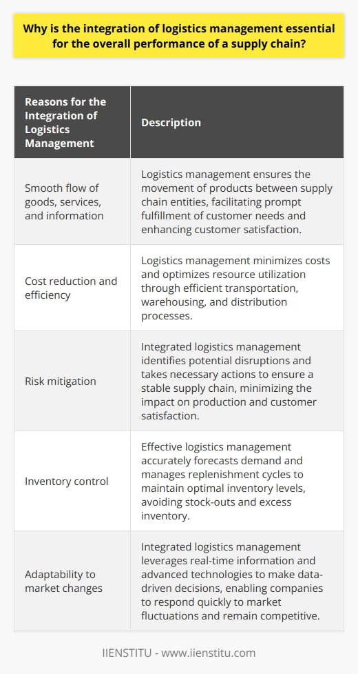 The integration of logistics management is essential for the overall performance of a supply chain due to several reasons. First and foremost, logistics ensures the flow of goods, services, and information among various supply chain entities. This means that logistics management is responsible for the movement of products from suppliers to manufacturers, from manufacturers to distributors, and from distributors to consumers. By managing this flow, logistics coordination facilitates the smooth movement of resources, enabling companies to fulfill customer needs promptly. This improves customer satisfaction and helps drive repeat business.Another key reason why integration of logistics management is crucial is its impact on cost reduction and efficiency. Logistics management aims to minimize costs and optimize the use of resources within the supply chain. By streamlining transportation, warehousing, and distribution processes, logistics management helps reduce operating expenses. For example, efficient routing and scheduling of transportation can minimize fuel consumption and lower transportation costs. Similarly, effective warehouse management can maximize space utilization and reduce storage costs. By minimizing costs, companies can offer competitive prices, attract more customers, and ultimately enhance profitability.Integrated logistics management also plays a significant role in mitigating risks associated with supply chain disruptions. A well-coordinated logistics system can identify potential disruptions, such as natural disasters or supplier failures, and take necessary actions to ensure a stable supply chain. This proactive approach to risk management contributes to the overall stability and performance of the supply chain. For example, in the event of a supplier failure, logistics management can quickly identify alternative sources and arrange for timely deliveries, thus minimizing the impact on production and customer satisfaction.Furthermore, effective logistics management is essential for maintaining the right inventory levels throughout the supply chain. By accurately forecasting demand and managing replenishment cycles, integrated logistics management helps avoid both stock-outs and excess inventory. This balance ensures the availability of products when required and reduces warehouse costs associated with holding surplus inventory. Effective inventory control also enables companies to respond quickly to changing customer demands and market trends.Lastly, the integration of logistics management enables supply chains to be more adaptable and responsive to changing market conditions. By leveraging real-time information and advanced technologies, such as big data analytics, logistics management can make data-driven decisions to improve supply chain operations. For example, real-time tracking of shipments allows for better visibility of goods in transit and enables proactive management of exceptions or delays. This ability to respond to market fluctuations allows companies to capitalize on new opportunities, such as seasonal demands or emerging trends, and remain competitive in the long run.In conclusion, the integration of logistics management is essential to achieving a high-performing supply chain. It enables smooth coordination among supply chain entities, cost reduction, risk mitigation, inventory control, and adaptability to market changes. Therefore, organizations seeking to improve their supply chain performance must prioritize effective logistics management integration within their operations.