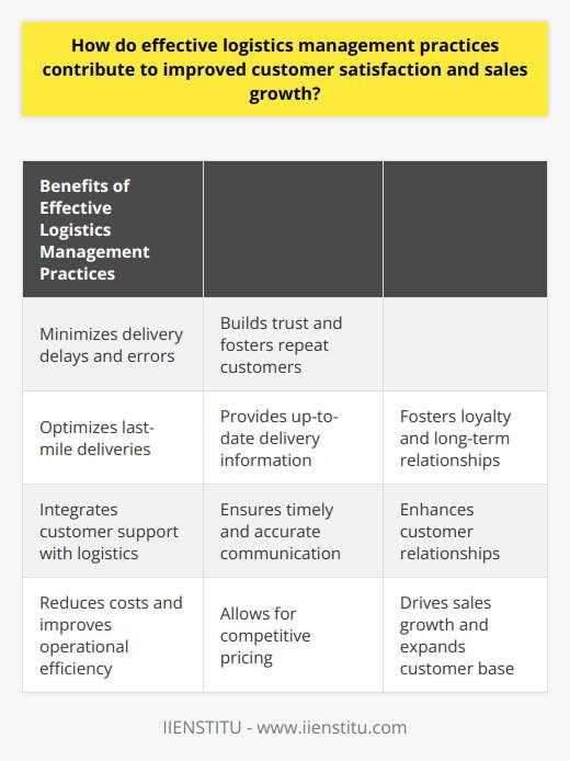 Effective logistics management practices play a crucial role in improving customer satisfaction and driving sales growth. By focusing on streamlining processes related to the movement, storage, and flow of goods, businesses can ensure that products are delivered to customers on time and with accuracy. This, in turn, leads to higher levels of customer satisfaction.One way logistics management practices contribute to customer satisfaction is by minimizing delivery delays and errors. Through the implementation of advanced inventory control systems, companies can reduce stockouts and backorders, ensuring that products are consistently available and ready for fulfillment. When customers receive their orders promptly, they develop trust in the company and are more likely to become repeat customers.Optimizing last-mile deliveries is another crucial aspect of logistics management that contributes to improved customer satisfaction. By leveraging technology, such as real-time tracking systems, companies can provide customers with up-to-date information about the status of their deliveries. This transparency builds confidence in the company's ability to deliver orders efficiently, fostering loyalty and long-term relationships with customers.Effective logistics management practices also involve integrating customer support teams with logistics operations. This integration allows for timely and accurate communication with customers regarding any issues or inquiries related to their orders. By involving customer support in the supply chain process, organizations can enhance customer relationships, leading to positive word-of-mouth referrals and ultimately driving sales growth.Furthermore, efficient logistics management reduces costs and increases overall operational efficiency. By eliminating redundancies and optimizing the logistics chain, companies can reduce operating costs. These savings can then be passed on to customers through competitive pricing, providing them with additional incentives to choose the company's products and services. Additionally, an optimized logistics chain frees up resources that can be invested in other growth initiatives, further driving sales and expanding the customer base.In conclusion, the implementation of effective logistics management practices contributes to improved customer satisfaction and sales growth. By minimizing delivery delays and errors, optimizing last-mile deliveries, enhancing customer support, and reducing costs, companies can deliver products efficiently and meet customer expectations. This ultimately leads to increased sales and a larger customer base for the organization.