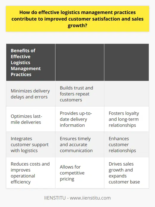 Effective logistics management practices play a crucial role in improving customer satisfaction and driving sales growth. By focusing on streamlining processes related to the movement, storage, and flow of goods, businesses can ensure that products are delivered to customers on time and with accuracy. This, in turn, leads to higher levels of customer satisfaction.One way logistics management practices contribute to customer satisfaction is by minimizing delivery delays and errors. Through the implementation of advanced inventory control systems, companies can reduce stockouts and backorders, ensuring that products are consistently available and ready for fulfillment. When customers receive their orders promptly, they develop trust in the company and are more likely to become repeat customers.Optimizing last-mile deliveries is another crucial aspect of logistics management that contributes to improved customer satisfaction. By leveraging technology, such as real-time tracking systems, companies can provide customers with up-to-date information about the status of their deliveries. This transparency builds confidence in the company's ability to deliver orders efficiently, fostering loyalty and long-term relationships with customers.Effective logistics management practices also involve integrating customer support teams with logistics operations. This integration allows for timely and accurate communication with customers regarding any issues or inquiries related to their orders. By involving customer support in the supply chain process, organizations can enhance customer relationships, leading to positive word-of-mouth referrals and ultimately driving sales growth.Furthermore, efficient logistics management reduces costs and increases overall operational efficiency. By eliminating redundancies and optimizing the logistics chain, companies can reduce operating costs. These savings can then be passed on to customers through competitive pricing, providing them with additional incentives to choose the company's products and services. Additionally, an optimized logistics chain frees up resources that can be invested in other growth initiatives, further driving sales and expanding the customer base.In conclusion, the implementation of effective logistics management practices contributes to improved customer satisfaction and sales growth. By minimizing delivery delays and errors, optimizing last-mile deliveries, enhancing customer support, and reducing costs, companies can deliver products efficiently and meet customer expectations. This ultimately leads to increased sales and a larger customer base for the organization.