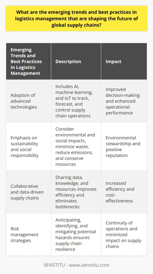Emerging trends in logistics management are revolutionizing the future of global supply chains. The adoption of advanced technologies, such as artificial intelligence (AI), machine learning, and the Internet of Things (IoT), is enabling more efficient and effective tracking, forecasting, and control of supply chain operations. This has led to improved decision-making and enhanced operational performance.Another significant trend shaping the future of global supply chains is the growing emphasis on sustainability and social responsibility. Companies are expected to consider the environmental and social impacts of their logistics processes and implement best practices that minimize waste, reduce emissions, and conserve resources. This includes adopting green transportation options, optimizing packaging materials for minimal environmental impact, and collaborating with like-minded suppliers.To remain competitive in today's global marketplace, organizations are embracing collaborative and data-driven supply chains. Sharing data, knowledge, and resources with partners improves efficiency, reduces redundancies, and eliminates bottlenecks. Leveraging big data analytics allows companies to fine-tune their logistics operations, optimize inventory management, and streamline transportation networks, resulting in a more sustainable and cost-effective supply chain.Implementing risk management strategies has also become increasingly important. Anticipating, identifying, and mitigating potential hazards, such as natural disasters, geopolitical conflicts, and cyber threats, ensures supply chain resilience. Proactive risk management minimizes the impact on supply chains and maintains continuity of operations.In conclusion, the future of global supply chains is shaped by the emergence and adoption of advanced technologies, a growing commitment to sustainability, the pursuit of collaborative and data-driven practices, and the implementation of effective risk management strategies. These trends and best practices are essential for organizations seeking to thrive in an increasingly competitive and interconnected world. Logistics management will continue to evolve and adapt to meet the ever-changing demands of global supply chains.