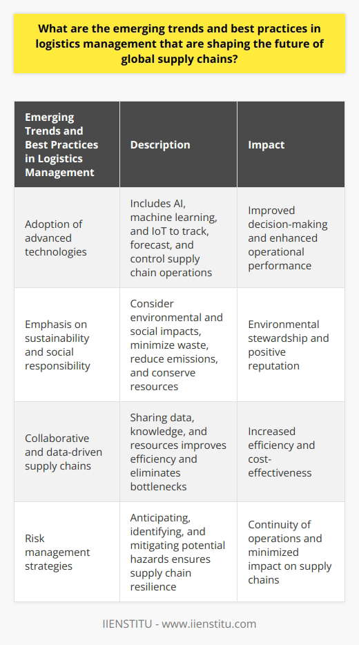 Emerging trends in logistics management are revolutionizing the future of global supply chains. The adoption of advanced technologies, such as artificial intelligence (AI), machine learning, and the Internet of Things (IoT), is enabling more efficient and effective tracking, forecasting, and control of supply chain operations. This has led to improved decision-making and enhanced operational performance.Another significant trend shaping the future of global supply chains is the growing emphasis on sustainability and social responsibility. Companies are expected to consider the environmental and social impacts of their logistics processes and implement best practices that minimize waste, reduce emissions, and conserve resources. This includes adopting green transportation options, optimizing packaging materials for minimal environmental impact, and collaborating with like-minded suppliers.To remain competitive in today's global marketplace, organizations are embracing collaborative and data-driven supply chains. Sharing data, knowledge, and resources with partners improves efficiency, reduces redundancies, and eliminates bottlenecks. Leveraging big data analytics allows companies to fine-tune their logistics operations, optimize inventory management, and streamline transportation networks, resulting in a more sustainable and cost-effective supply chain.Implementing risk management strategies has also become increasingly important. Anticipating, identifying, and mitigating potential hazards, such as natural disasters, geopolitical conflicts, and cyber threats, ensures supply chain resilience. Proactive risk management minimizes the impact on supply chains and maintains continuity of operations.In conclusion, the future of global supply chains is shaped by the emergence and adoption of advanced technologies, a growing commitment to sustainability, the pursuit of collaborative and data-driven practices, and the implementation of effective risk management strategies. These trends and best practices are essential for organizations seeking to thrive in an increasingly competitive and interconnected world. Logistics management will continue to evolve and adapt to meet the ever-changing demands of global supply chains.
