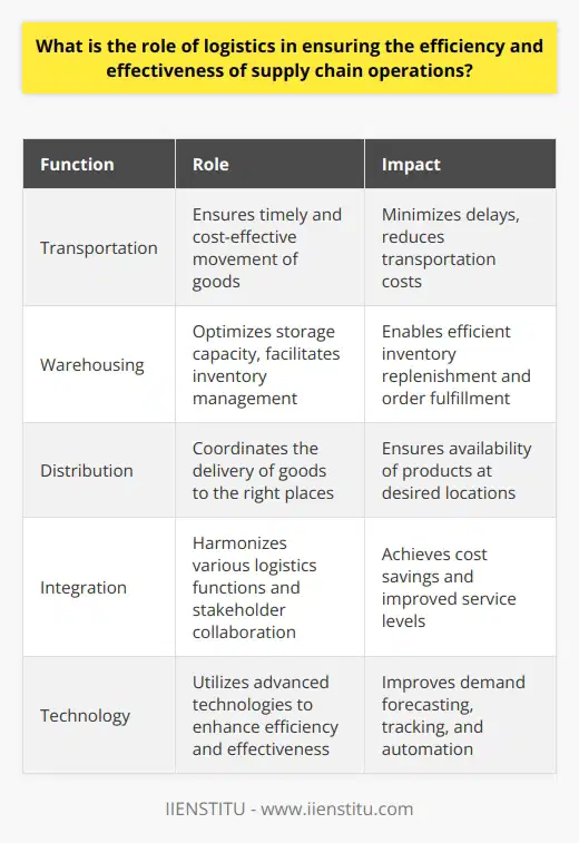 The role of logistics in supply chain operations is crucial for ensuring the efficiency and effectiveness of the processes involved. Logistics is responsible for streamlining various activities, such as transportation, warehousing, and distribution, to minimize delays and reduce costs. By doing so, it enables businesses to optimize the utilization of resources and maximize the productivity of the entire supply chain.Efficiency enhancement is one of the primary roles of logistics in supply chain operations. It focuses on reducing costs and minimizing delays by ensuring that goods are transported, stored, and delivered in the most cost-effective and timely manner. This involves strategic planning and coordination to optimize the utilization of resources, such as labor, transportation, and storage capacity. By streamlining processes and eliminating inefficiencies, logistics management enhances the efficiency of supply chain operations.In addition to enhancing efficiency, logistics also plays a crucial role in improving the overall effectiveness of supply chain operations. It ensures that the right products are available in the required quantities, at the right places, and at the right time. This is achieved through accurate demand forecasting, strategic inventory management, and well-planned transportation routes. By accurately anticipating customer demand and optimizing inventory levels, logistics management helps businesses to maintain customer satisfaction levels and mitigate supply chain disruptions.To ensure the efficiency and effectiveness of supply chain operations, an integrated approach to logistics management is crucial. This approach involves the harmonious coordination of various logistics functions, such as procurement, warehousing, transportation, and distribution. It also requires effective information sharing among supply chain stakeholders. By integrating these functions and facilitating seamless communication, businesses can achieve cost savings, improved service levels, and a competitive advantage in the market.The use of technology is another important aspect of logistics management in supply chain operations. Implementing advanced technologies, such as artificial intelligence, machine learning, and blockchain, can significantly enhance efficiency and effectiveness. These technologies enable better demand forecasting, real-time tracking of goods, and automation of routine tasks. By reducing the risk of human error, minimizing costs, and ensuring timely deliveries, technology helps logistics management to improve overall supply chain operations.In conclusion, logistics plays a critical role in ensuring the efficiency and effectiveness of supply chain operations. It enhances efficiency by streamlining processes and reducing costs, while also improving effectiveness through accurate demand forecasting and strategic inventory management. By adopting an integrated approach to logistics management and utilizing advanced technologies, businesses can optimize their supply chain operations, achieve cost savings, enhance customer satisfaction, and maintain a competitive edge in the market.