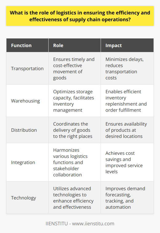 The role of logistics in supply chain operations is crucial for ensuring the efficiency and effectiveness of the processes involved. Logistics is responsible for streamlining various activities, such as transportation, warehousing, and distribution, to minimize delays and reduce costs. By doing so, it enables businesses to optimize the utilization of resources and maximize the productivity of the entire supply chain.Efficiency enhancement is one of the primary roles of logistics in supply chain operations. It focuses on reducing costs and minimizing delays by ensuring that goods are transported, stored, and delivered in the most cost-effective and timely manner. This involves strategic planning and coordination to optimize the utilization of resources, such as labor, transportation, and storage capacity. By streamlining processes and eliminating inefficiencies, logistics management enhances the efficiency of supply chain operations.In addition to enhancing efficiency, logistics also plays a crucial role in improving the overall effectiveness of supply chain operations. It ensures that the right products are available in the required quantities, at the right places, and at the right time. This is achieved through accurate demand forecasting, strategic inventory management, and well-planned transportation routes. By accurately anticipating customer demand and optimizing inventory levels, logistics management helps businesses to maintain customer satisfaction levels and mitigate supply chain disruptions.To ensure the efficiency and effectiveness of supply chain operations, an integrated approach to logistics management is crucial. This approach involves the harmonious coordination of various logistics functions, such as procurement, warehousing, transportation, and distribution. It also requires effective information sharing among supply chain stakeholders. By integrating these functions and facilitating seamless communication, businesses can achieve cost savings, improved service levels, and a competitive advantage in the market.The use of technology is another important aspect of logistics management in supply chain operations. Implementing advanced technologies, such as artificial intelligence, machine learning, and blockchain, can significantly enhance efficiency and effectiveness. These technologies enable better demand forecasting, real-time tracking of goods, and automation of routine tasks. By reducing the risk of human error, minimizing costs, and ensuring timely deliveries, technology helps logistics management to improve overall supply chain operations.In conclusion, logistics plays a critical role in ensuring the efficiency and effectiveness of supply chain operations. It enhances efficiency by streamlining processes and reducing costs, while also improving effectiveness through accurate demand forecasting and strategic inventory management. By adopting an integrated approach to logistics management and utilizing advanced technologies, businesses can optimize their supply chain operations, achieve cost savings, enhance customer satisfaction, and maintain a competitive edge in the market.