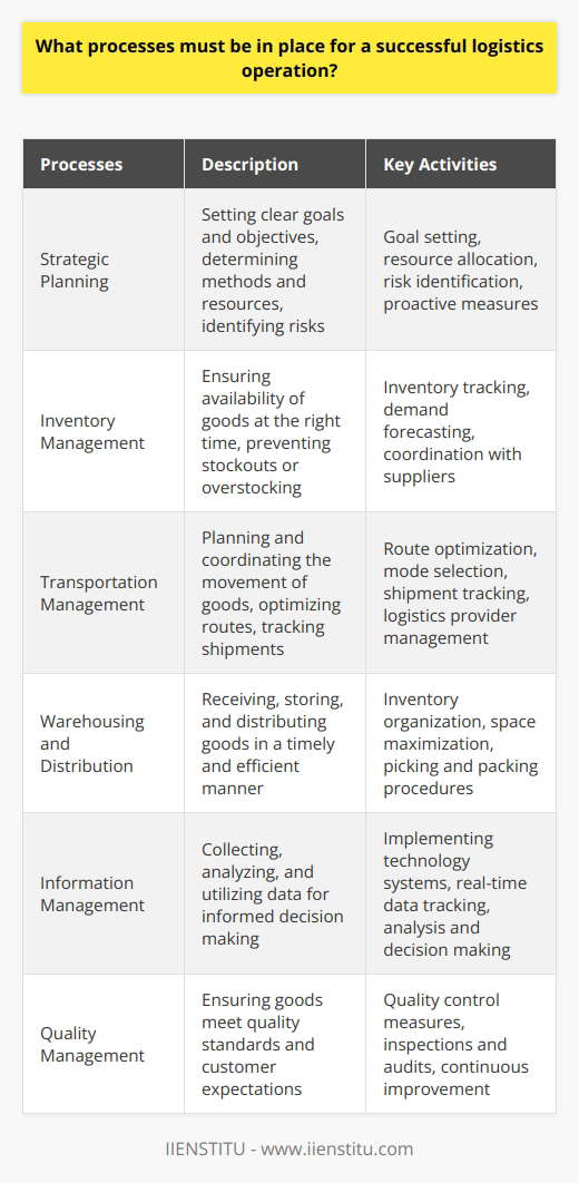 The first process that must be in place for a successful logistics operation is strategic planning. This involves setting clear goals and objectives for the operation, as well as determining the best methods and resources to achieve them. Strategic planning helps to identify potential risks and challenges, and allows for proactive measures to be taken to mitigate them.The next process is inventory management. Proper inventory management ensures that the right amount of goods or materials are available at the right time, preventing stockouts or overstocking. It involves accurately tracking inventory levels, forecasting demand, and coordinating with suppliers to maintain optimal inventory levels.Another important process is transportation management. This involves planning and coordinating the movement of goods from one location to another. Efficient transportation management includes optimizing routes, selecting the appropriate mode of transportation, and tracking shipments to ensure timely delivery. It also involves managing logistics providers and negotiating contracts to ensure cost-effective transportation options.Warehousing and distribution is another critical process for a successful logistics operation. This includes receiving, storing, and distributing goods in a timely and efficient manner. Effective warehousing and distribution processes involve properly organizing and managing inventory, maximizing storage space, and implementing efficient picking and packing procedures.Information management is also crucial in logistics operations. This involves collecting, analyzing, and utilizing data to make informed decisions and optimize processes. Effective information management includes implementing advanced technology systems, such as warehouse management systems and transportation management systems, to track and manage data in real-time.Lastly, quality management is essential for successful logistics operations. This process ensures that goods or materials meet the required quality standards and customer expectations. Quality management includes implementing quality control measures, conducting regular inspections and audits, and continuously improving processes to enhance quality and customer satisfaction.To summarize, for a logistics operation to be successful, it must have processes in place for strategic planning, inventory management, transportation management, warehousing and distribution, information management, and quality management. By implementing and executing these processes effectively, logistics operations can achieve efficiency, cost savings, and customer satisfaction.