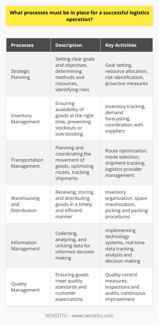 The first process that must be in place for a successful logistics operation is strategic planning. This involves setting clear goals and objectives for the operation, as well as determining the best methods and resources to achieve them. Strategic planning helps to identify potential risks and challenges, and allows for proactive measures to be taken to mitigate them.The next process is inventory management. Proper inventory management ensures that the right amount of goods or materials are available at the right time, preventing stockouts or overstocking. It involves accurately tracking inventory levels, forecasting demand, and coordinating with suppliers to maintain optimal inventory levels.Another important process is transportation management. This involves planning and coordinating the movement of goods from one location to another. Efficient transportation management includes optimizing routes, selecting the appropriate mode of transportation, and tracking shipments to ensure timely delivery. It also involves managing logistics providers and negotiating contracts to ensure cost-effective transportation options.Warehousing and distribution is another critical process for a successful logistics operation. This includes receiving, storing, and distributing goods in a timely and efficient manner. Effective warehousing and distribution processes involve properly organizing and managing inventory, maximizing storage space, and implementing efficient picking and packing procedures.Information management is also crucial in logistics operations. This involves collecting, analyzing, and utilizing data to make informed decisions and optimize processes. Effective information management includes implementing advanced technology systems, such as warehouse management systems and transportation management systems, to track and manage data in real-time.Lastly, quality management is essential for successful logistics operations. This process ensures that goods or materials meet the required quality standards and customer expectations. Quality management includes implementing quality control measures, conducting regular inspections and audits, and continuously improving processes to enhance quality and customer satisfaction.To summarize, for a logistics operation to be successful, it must have processes in place for strategic planning, inventory management, transportation management, warehousing and distribution, information management, and quality management. By implementing and executing these processes effectively, logistics operations can achieve efficiency, cost savings, and customer satisfaction.