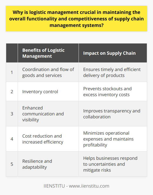 Logistic management is essential for maintaining the overall functionality and competitiveness of supply chain management systems. It ensures effective coordination and flow of goods and services, manages inventory control, enhances communication and visibility, reduces costs and improves efficiency, and promotes adaptability and resilience.Firstly, logistics management enables companies to coordinate and flow goods and services from their origin to their final destination. This includes managing transportation and distribution activities, optimizing delivery times, reducing costs, and improving customer satisfaction. By ensuring products reach the market in a timely and efficient manner, logistics management helps companies stay competitive in the market.Secondly, accurate inventory control is a significant aspect of logistics management that impacts supply chain functionality. Maintaining balanced supply and demand prevents stockouts and excess inventory costs. With efficient inventory management, companies can fulfill customer orders promptly, gaining a competitive advantage.Moreover, logistics management enhances communication and visibility throughout the supply chain network. By streamlining the flow of information between manufacturers, distributors, and retailers, it allows for greater transparency in product availability, transportation, and delivery schedules. This improved visibility enables informed decision-making and efficient collaboration among all parties involved.Furthermore, efficient logistics management contributes to cost reduction and increased efficiency within supply chain systems. Identifying bottlenecks, optimizing transport routes, and adopting advanced solutions like warehouse automation minimizes operational expenses. This directly translates to increased competitiveness as companies can offer products at compelling price points while maintaining profitability.Lastly, logistics management plays a vital role in building supply chain resilience and adaptability. When faced with uncertainties like market fluctuations or unforeseen events, businesses rely heavily on their logistics capabilities to adapt quickly and maintain service levels. An agile and responsive logistics management system helps companies mitigate risks and sustain their competitive edge.Overall, logistics management is essential for the overall functionality and competitiveness of supply chain management systems. By facilitating efficient coordination, inventory control, communication, cost reduction, and adaptability, it serves as a vital support structure for businesses in today's fast-paced and dynamic economic landscape.